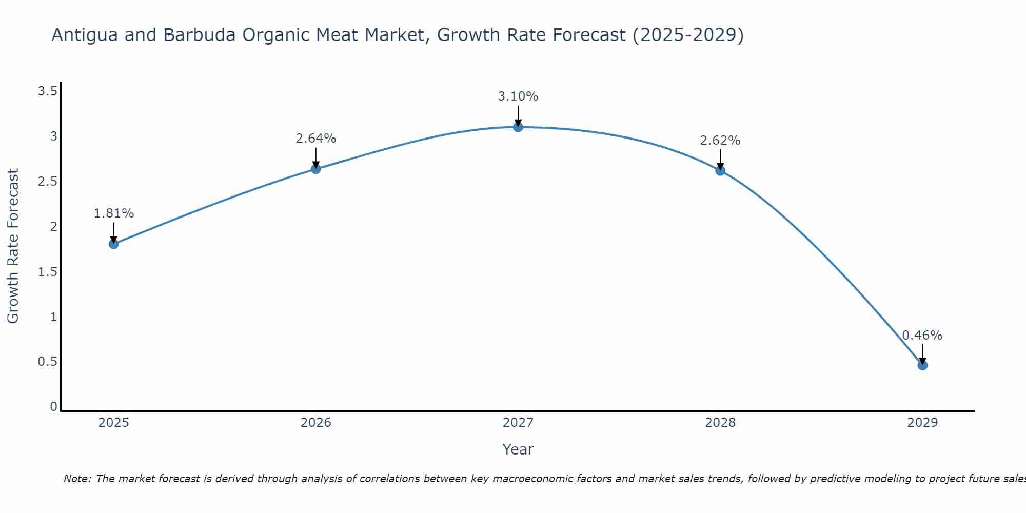 Antigua and Barbuda Organic Meat Market Growth Rate
