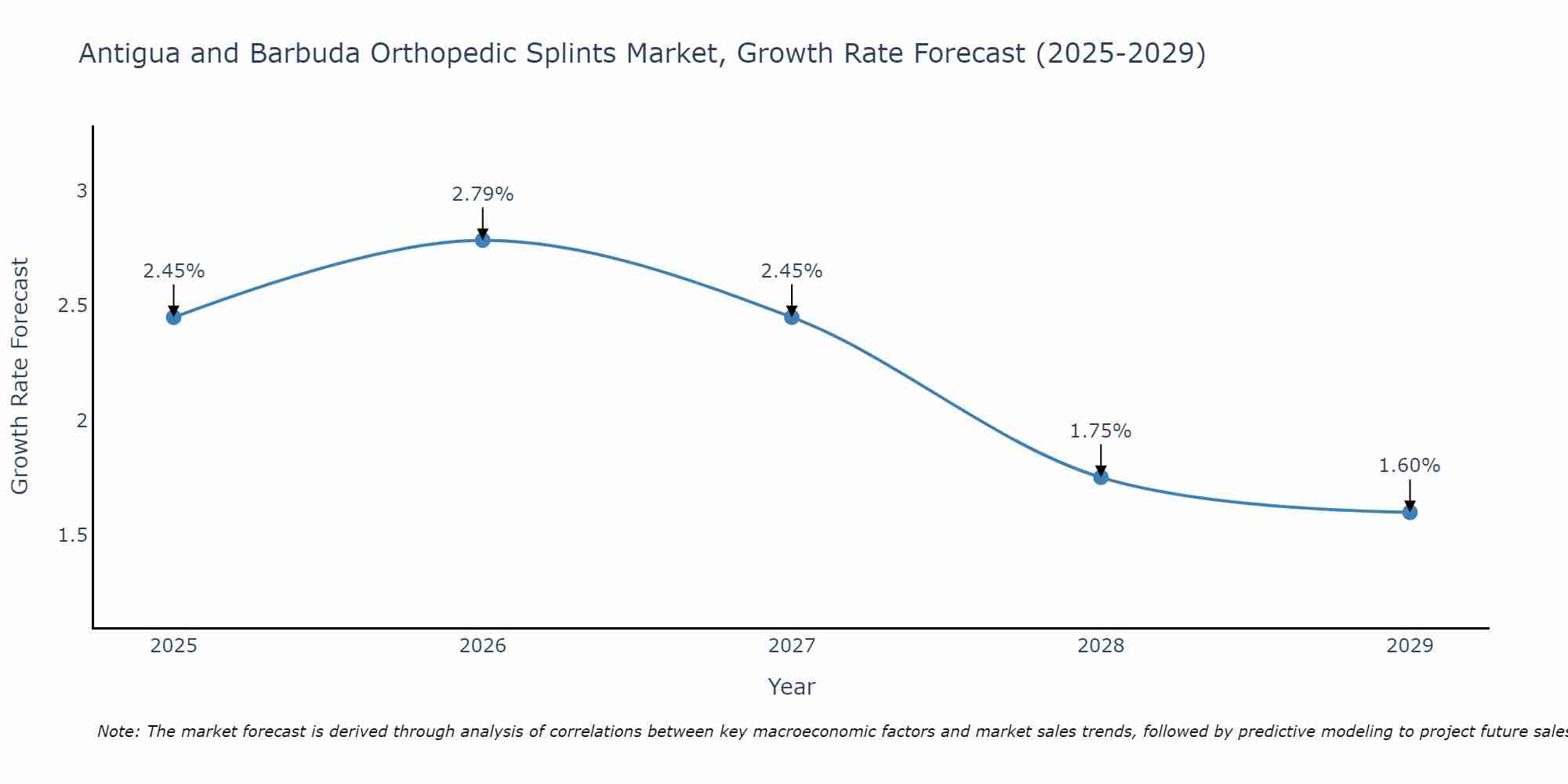 Antigua and Barbuda Orthopedic Splints Market Growth Rate
