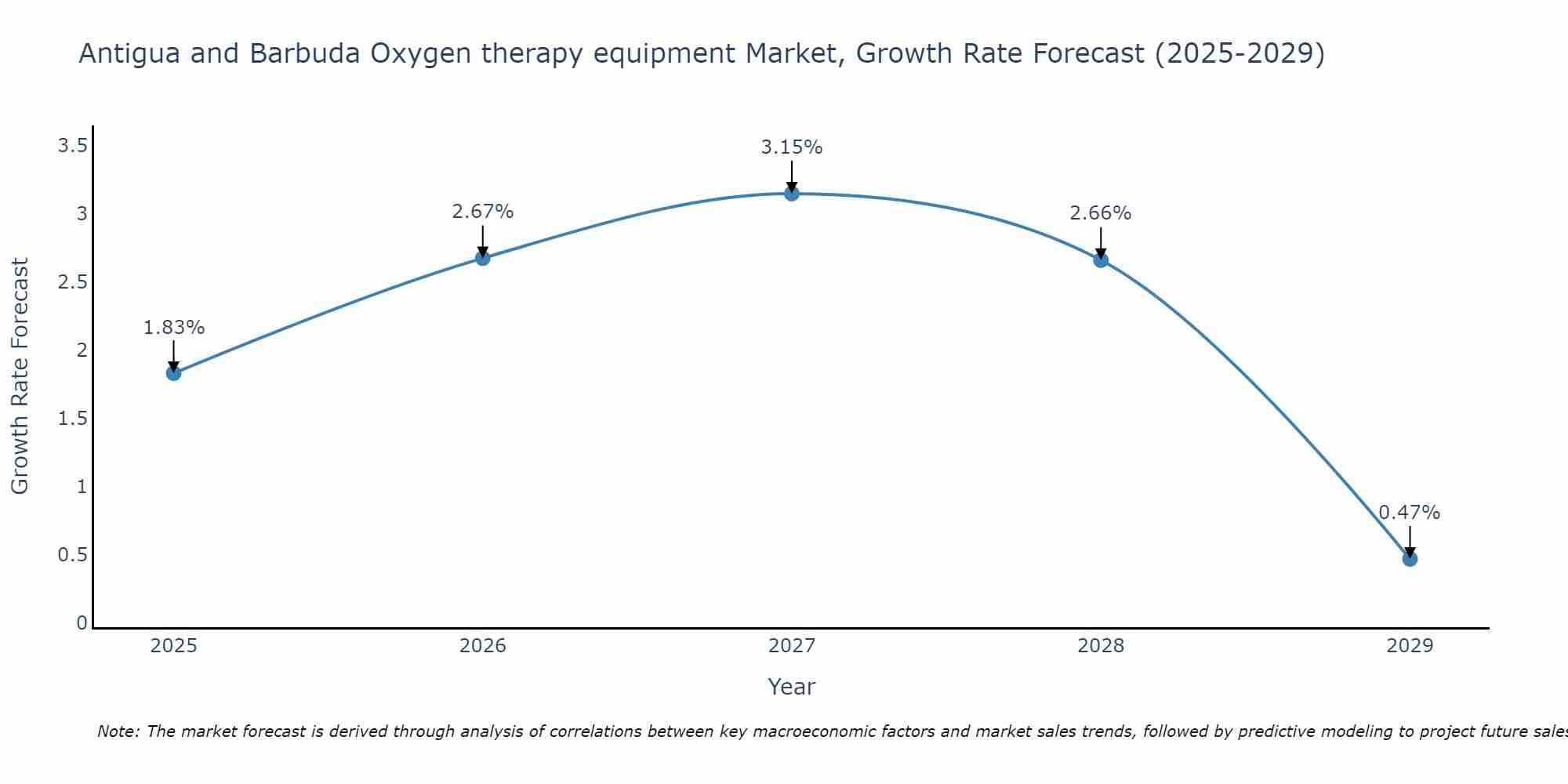 Antigua and Barbuda Oxygen therapy equipment Market Growth Rate