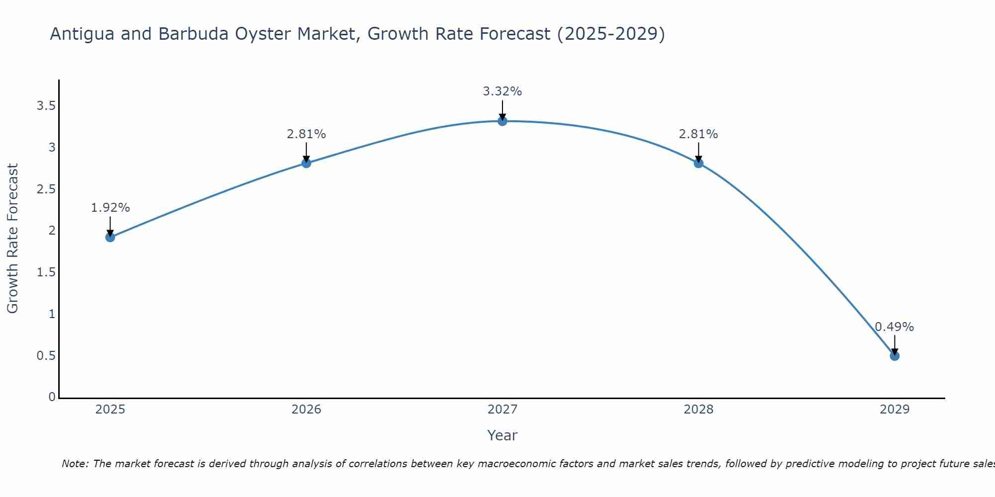 Antigua and Barbuda Oyster Market Growth Rate