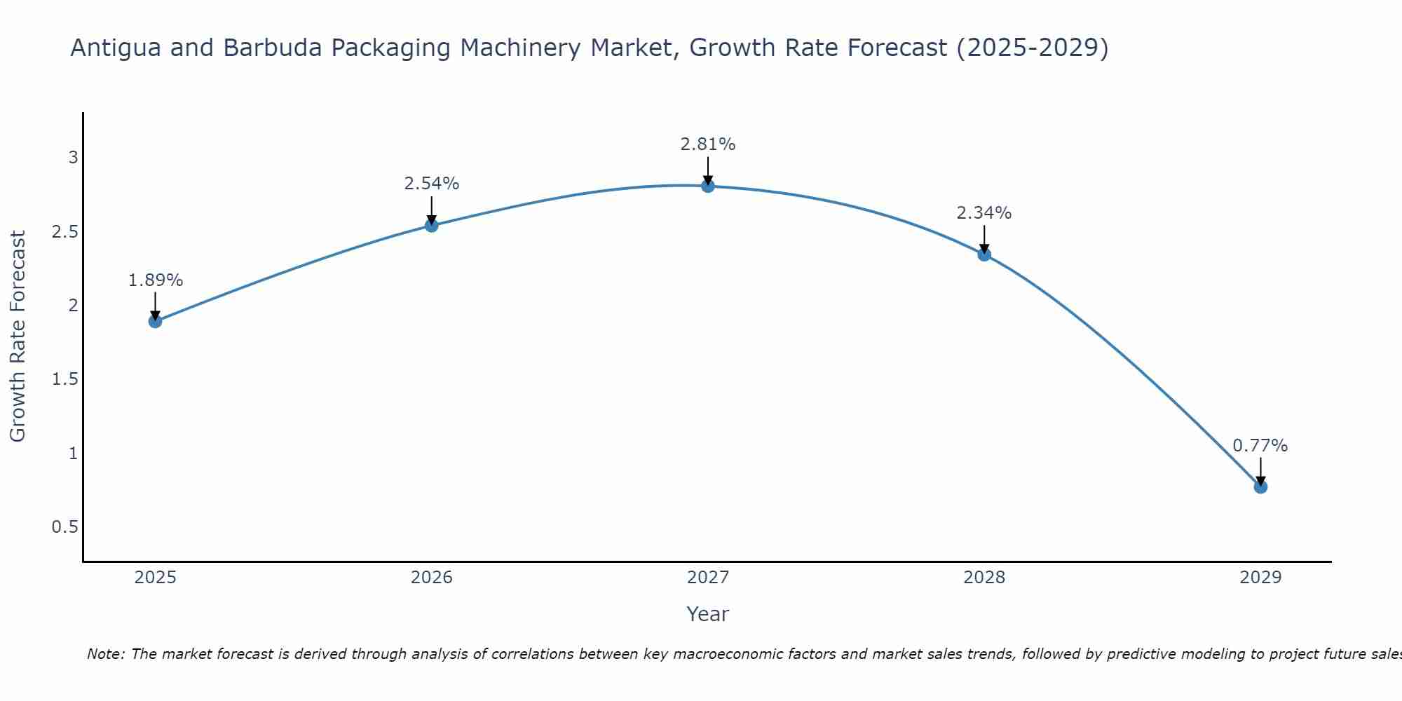 Antigua and Barbuda Packaging Machinery Market Growth Rate