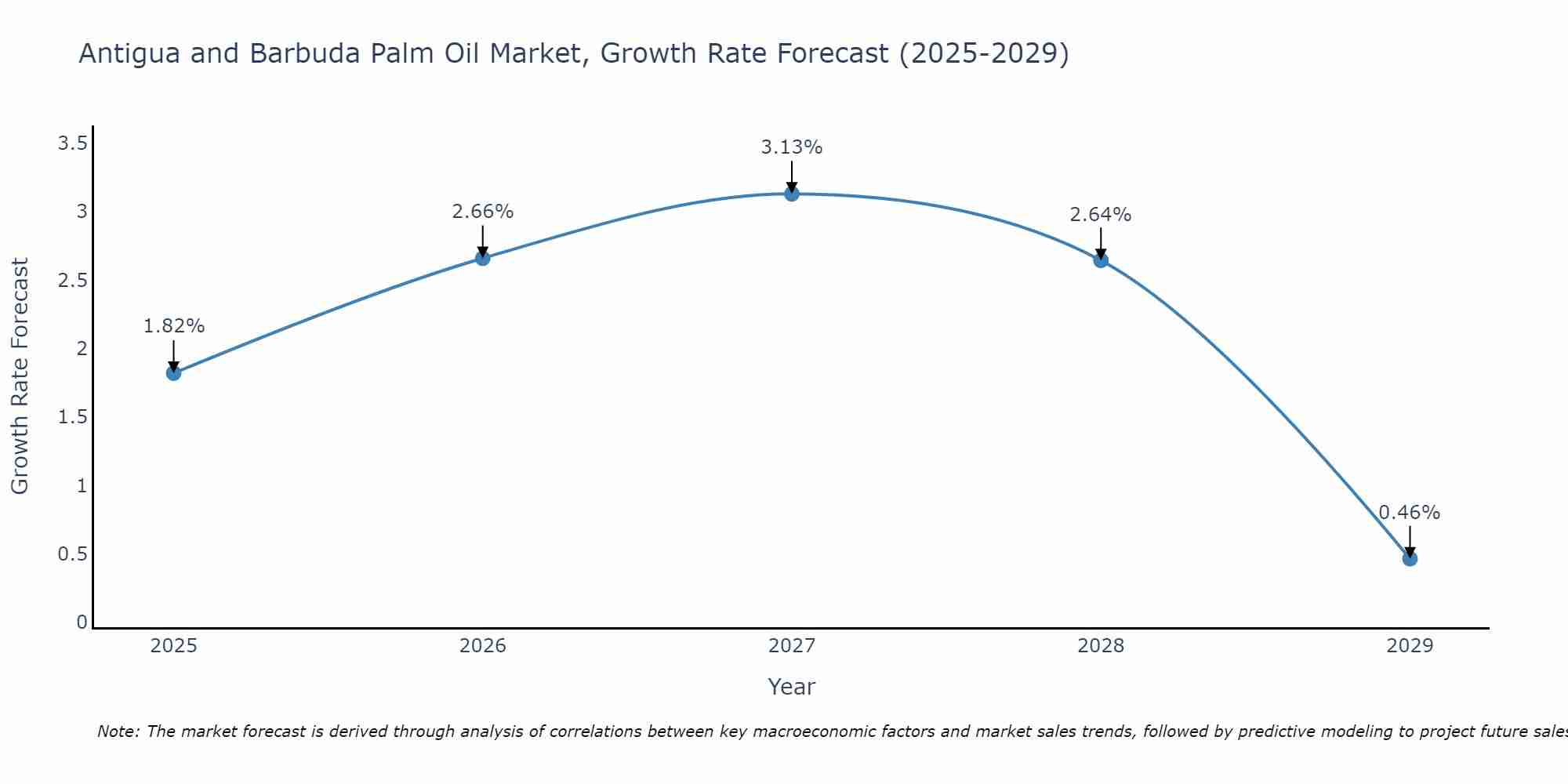 Antigua and Barbuda Palm Oil Market Growth Rate