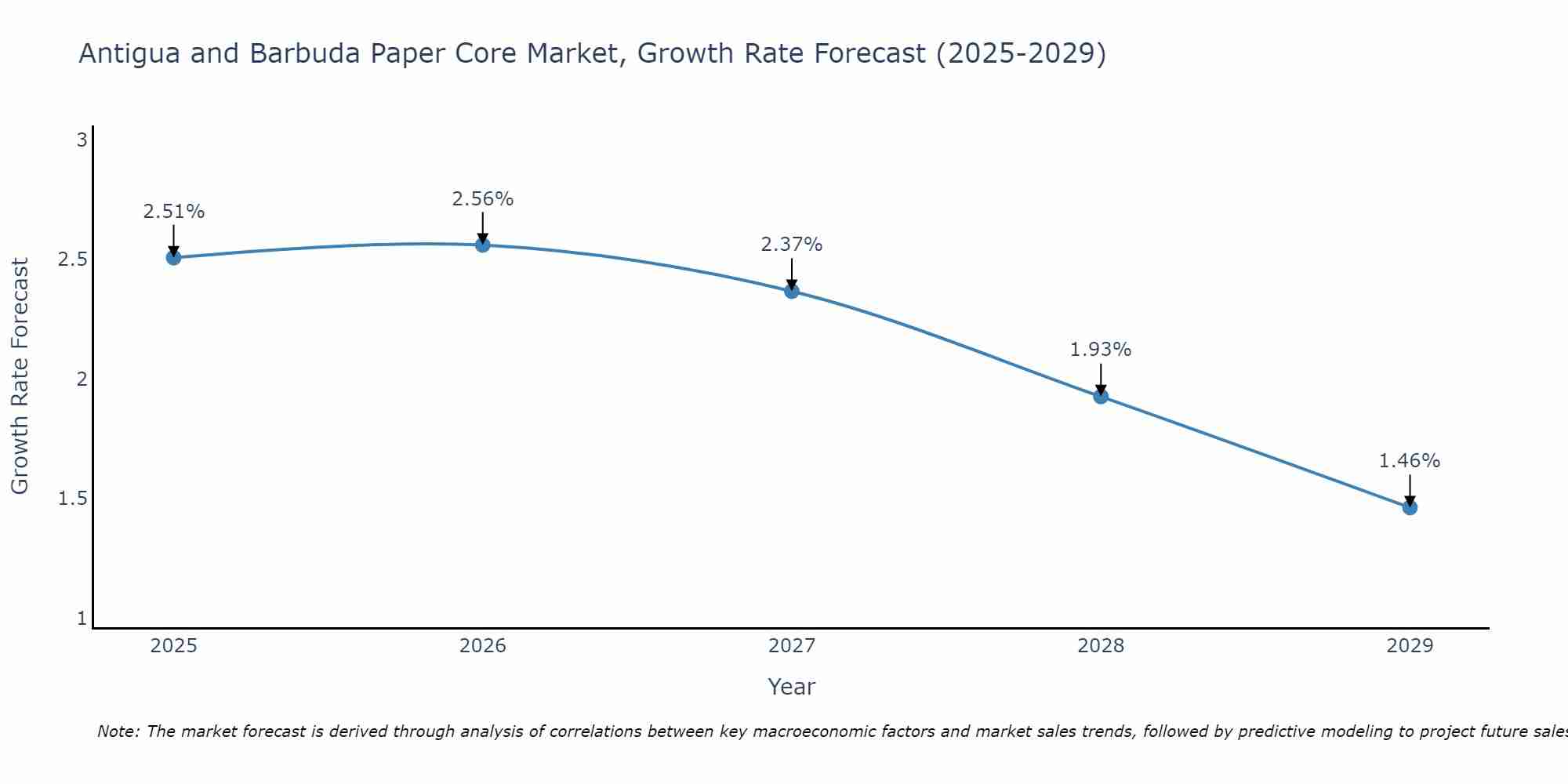 Antigua and Barbuda Paper Core Market Growth Rate