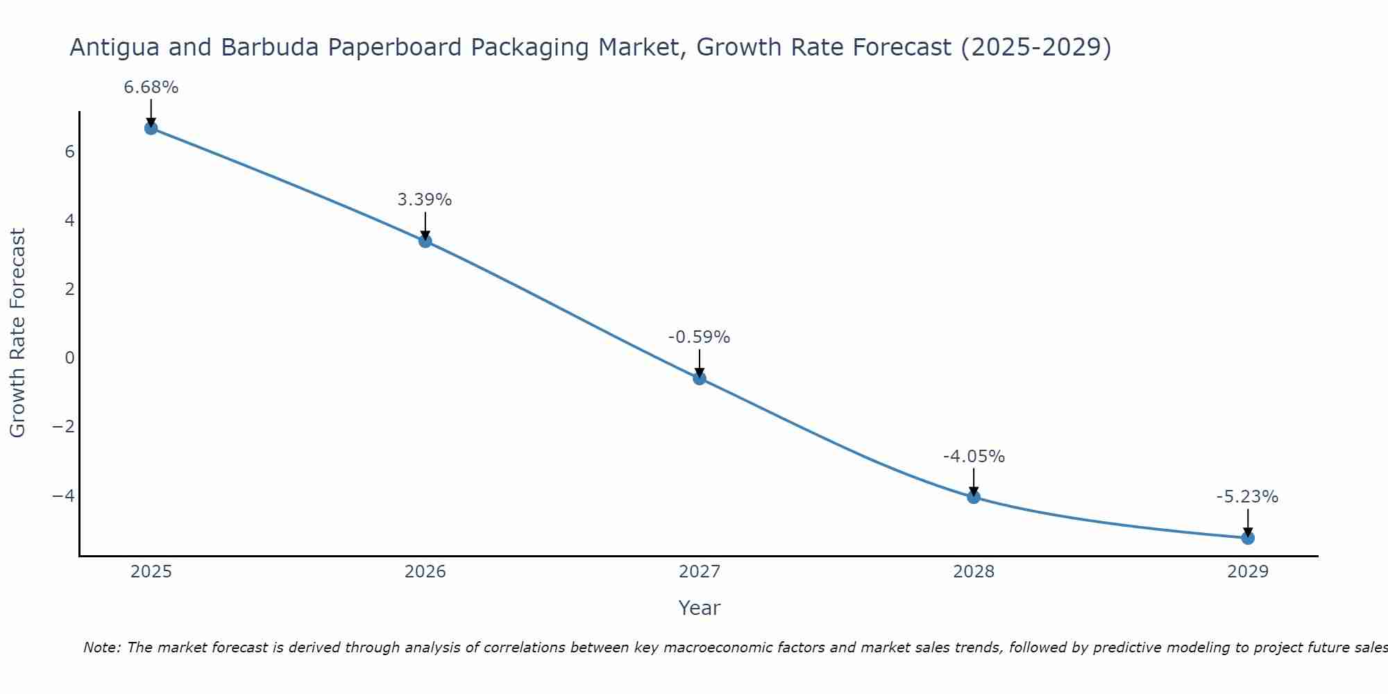 Antigua and Barbuda Paperboard Packaging Market Growth Rate