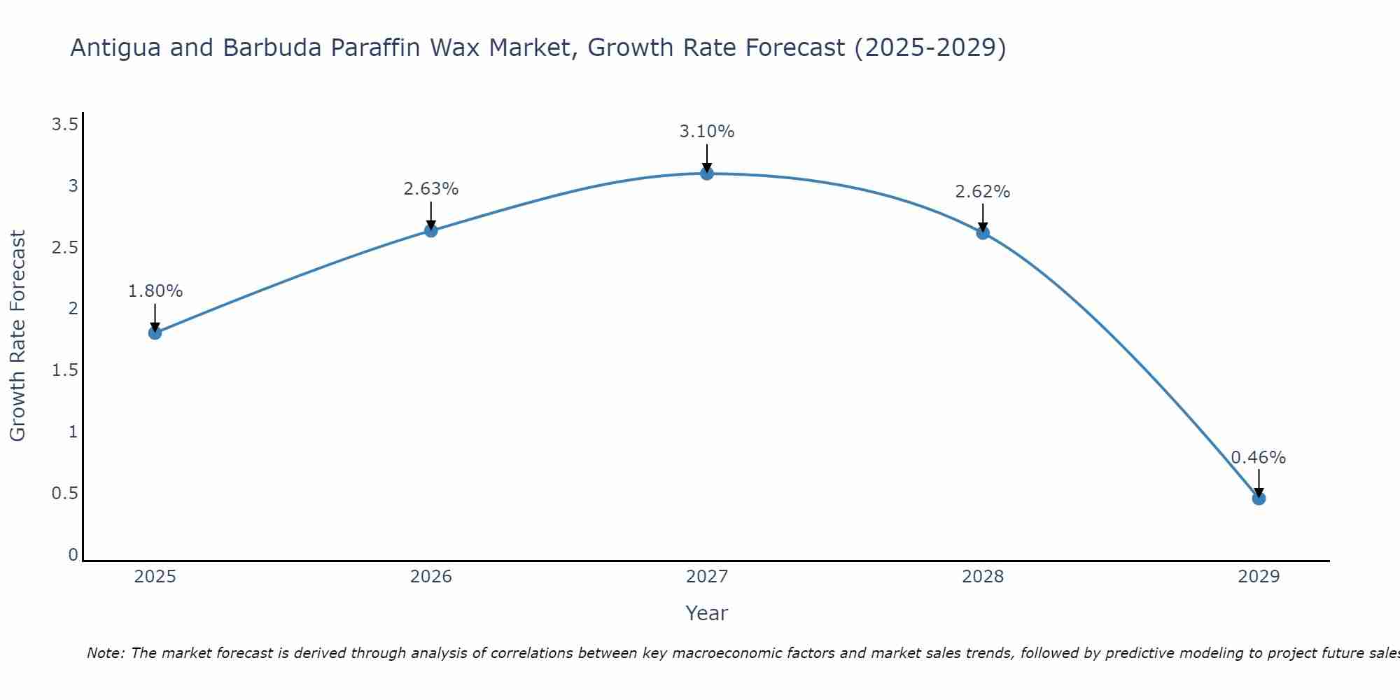 Antigua and Barbuda Paraffin Wax Market Growth Rate