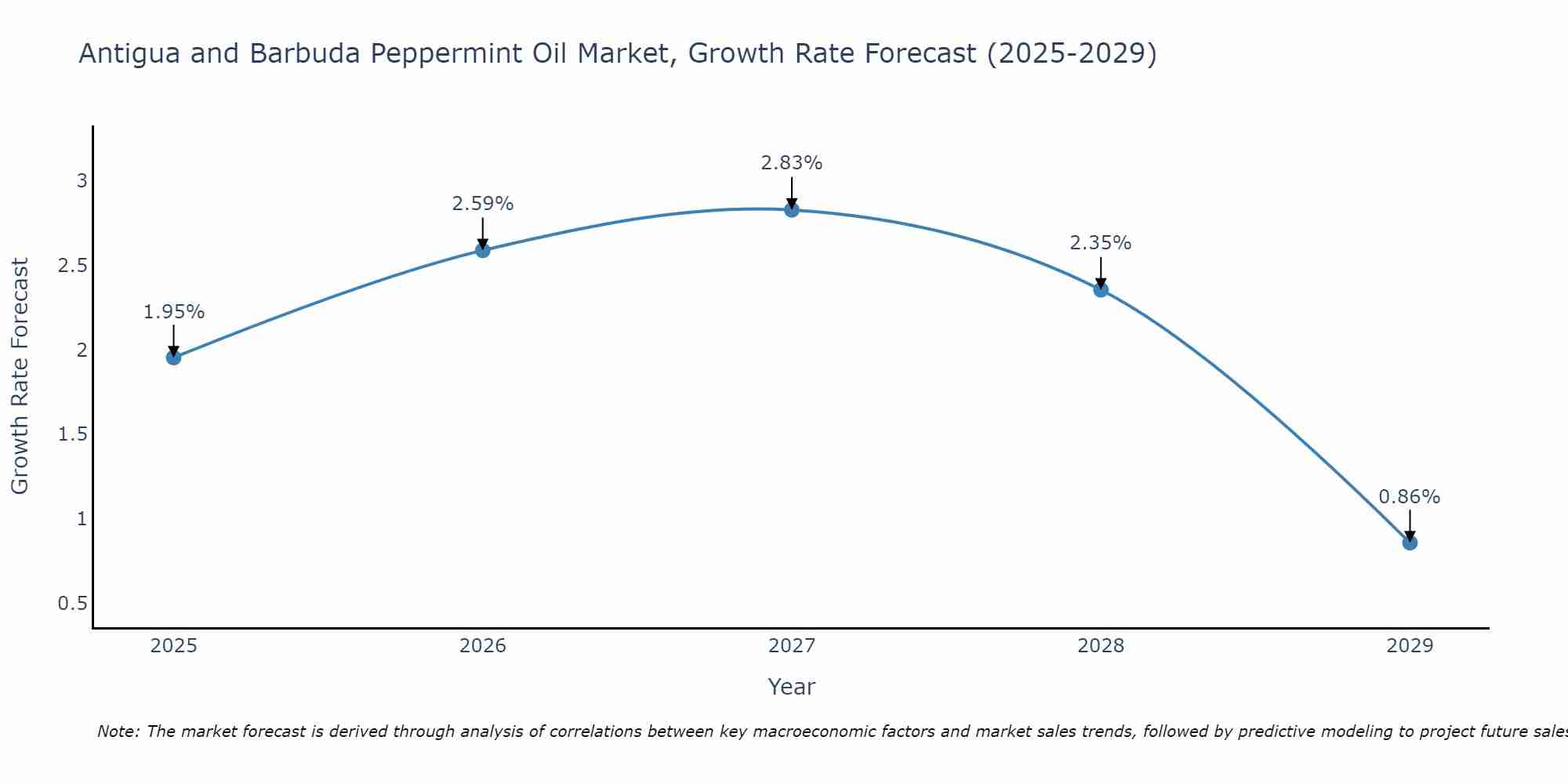 Antigua and Barbuda Peppermint Oil Market Growth Rate