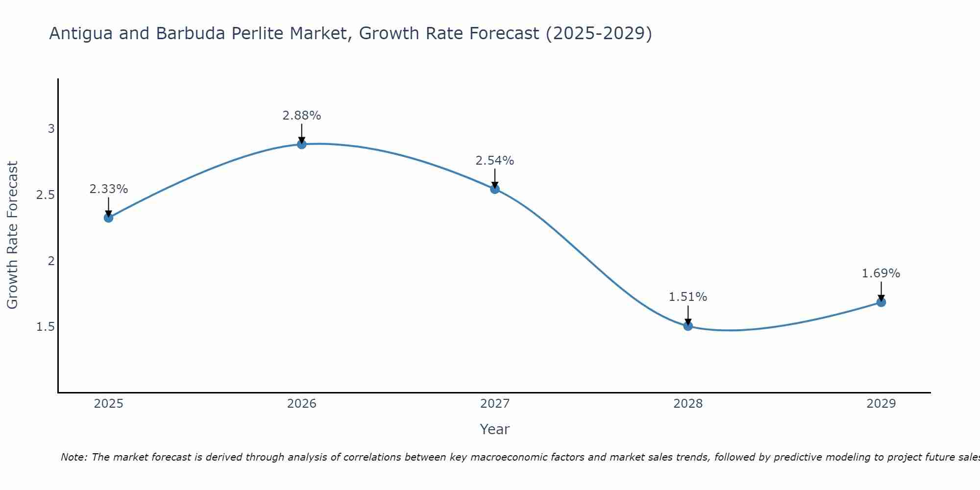 Antigua and Barbuda Perlite Market Growth Rate
