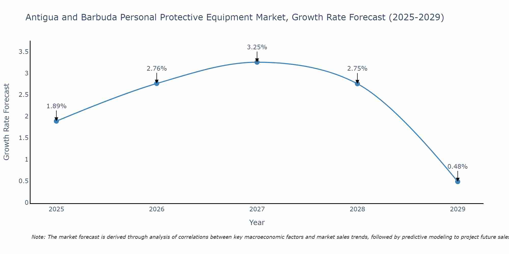 Antigua and Barbuda Personal Protective Equipment Market Growth Rate