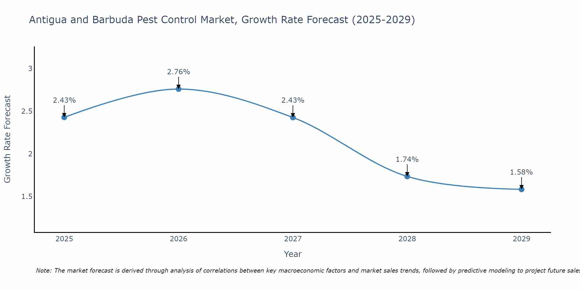 Antigua and Barbuda Pest Control Market Growth Rate