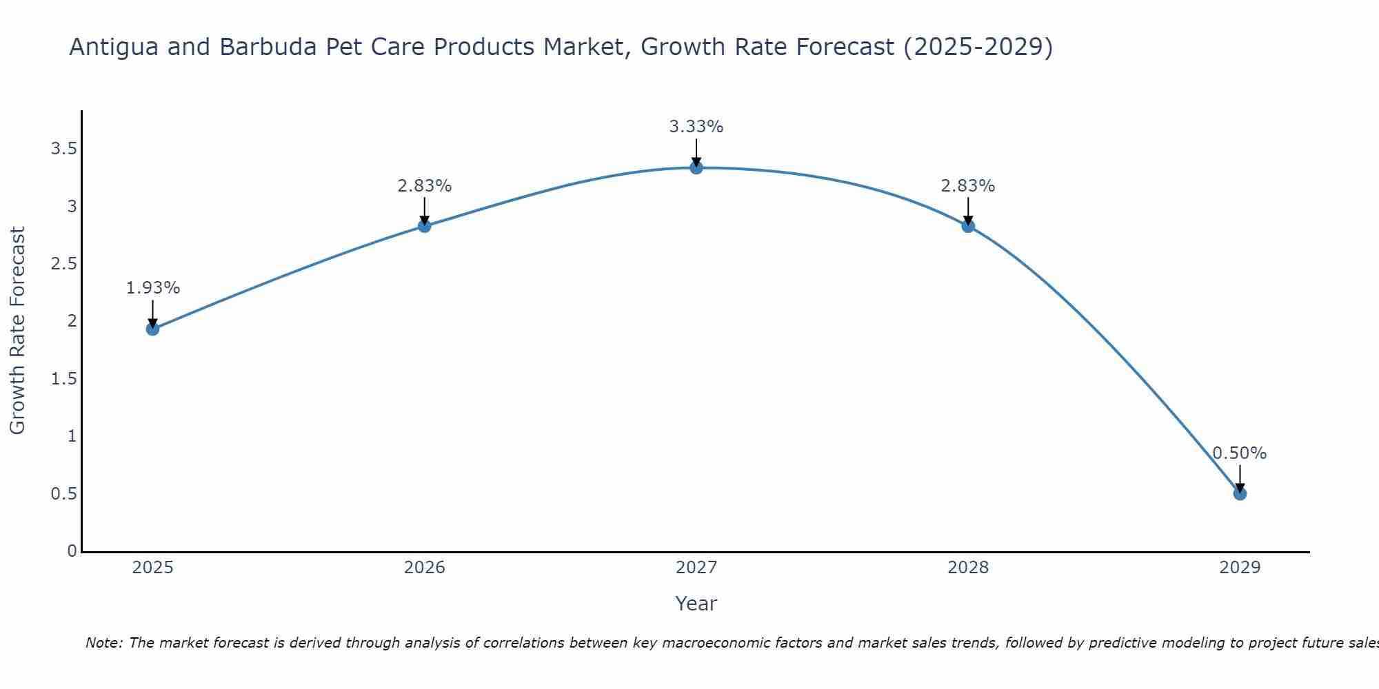 Antigua and Barbuda Pet Care Products Market Size Growth Rate