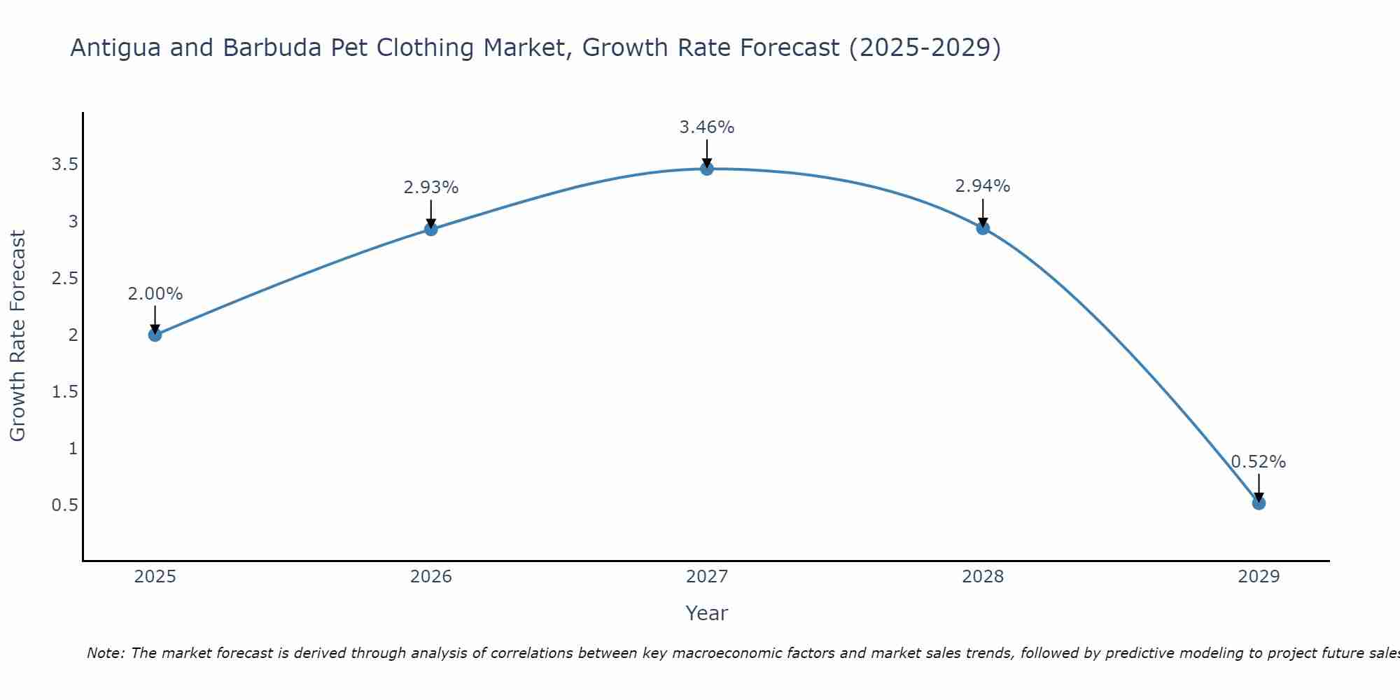 Antigua and Barbuda Pet Clothing Market Growth Rate