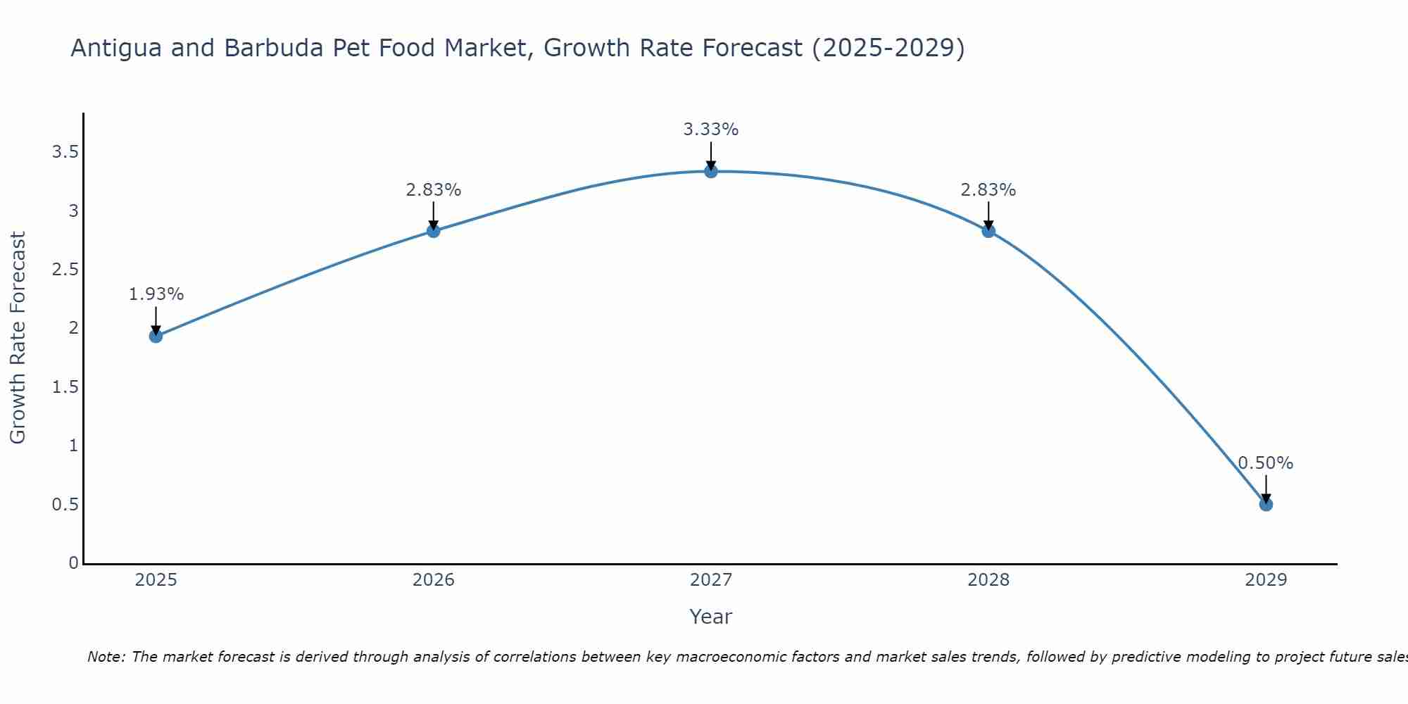 Antigua and Barbuda Pet Food Market Growth Rate