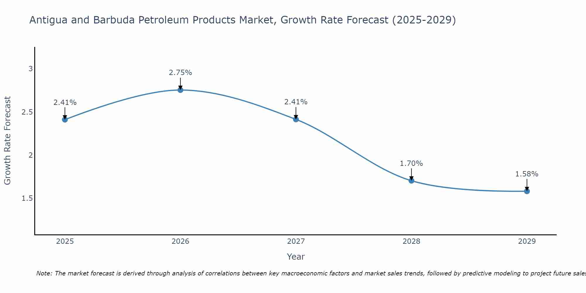 Antigua and Barbuda Petroleum Products Market Growth Rate
