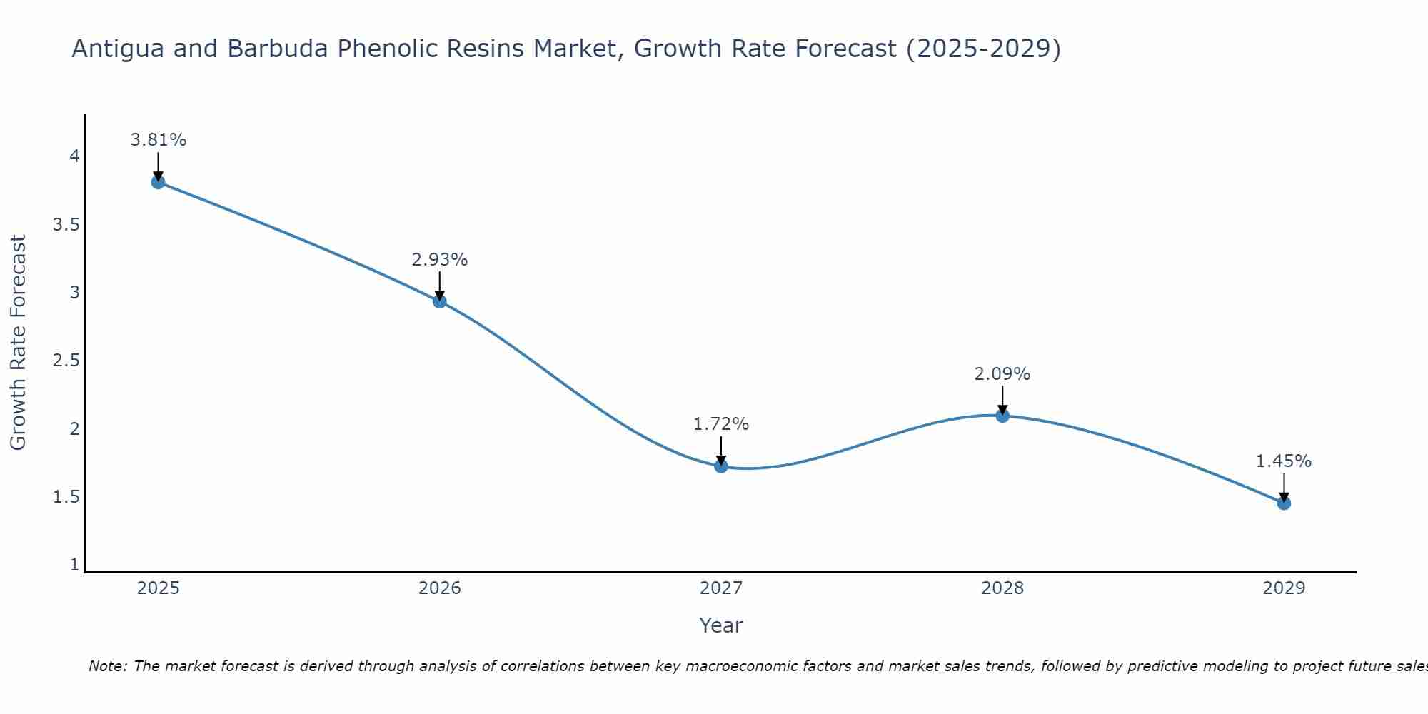 Antigua and Barbuda Phenolic Resins Market Size Growth Rate