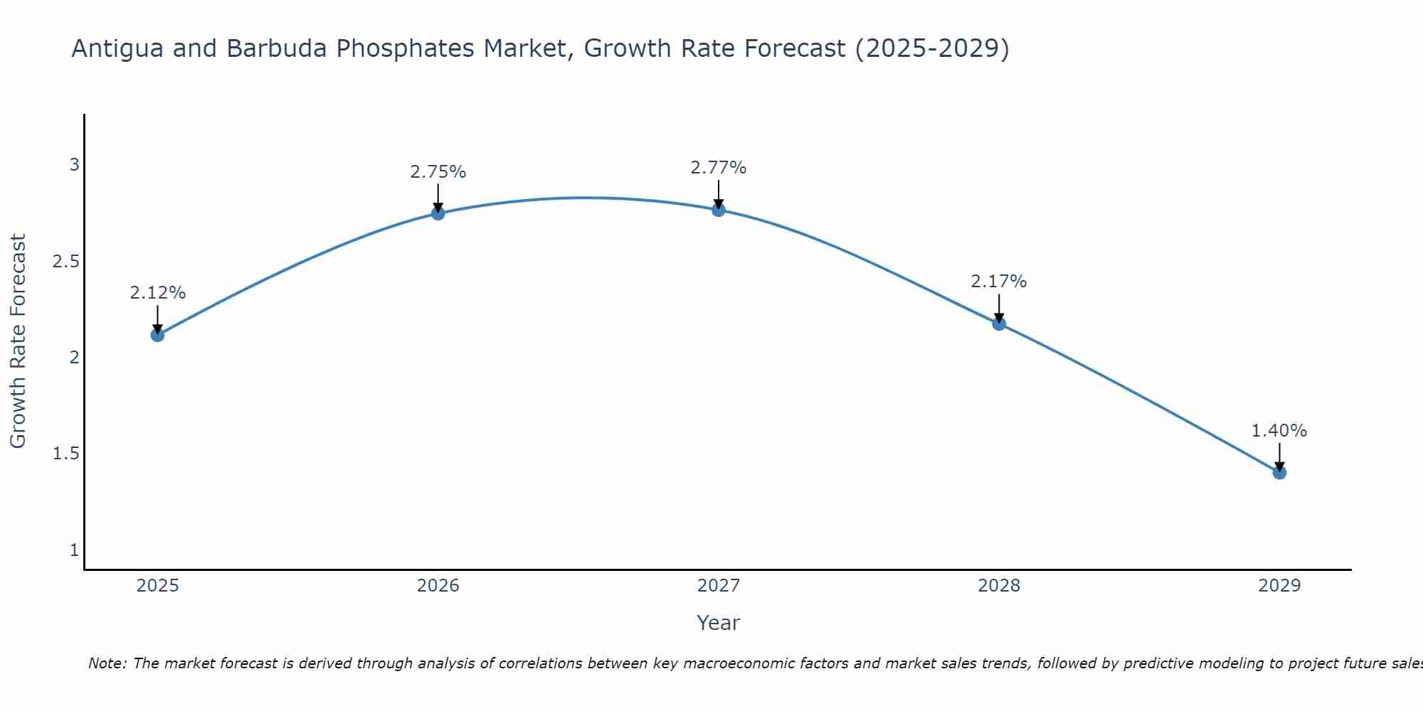 Antigua and Barbuda Phosphates Market Growth Rate
