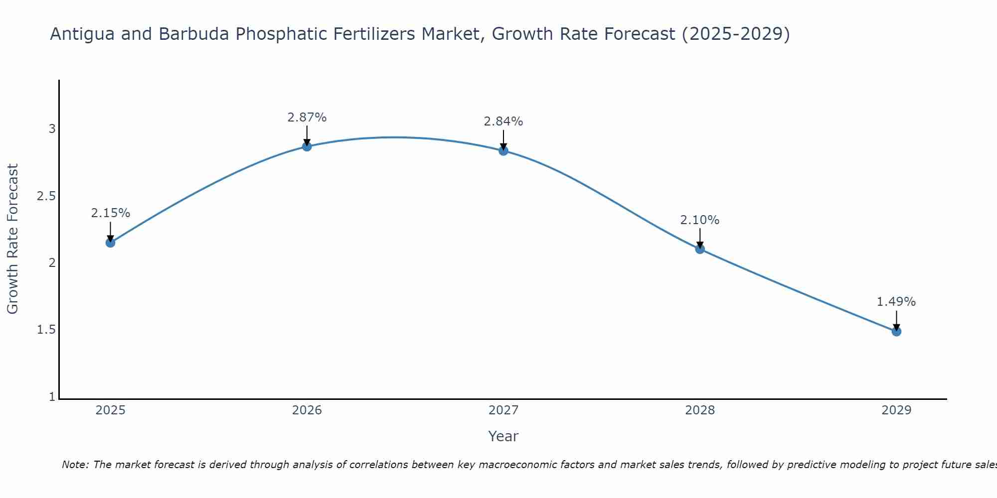 Antigua and Barbuda Phosphatic Fertilizers Market Growth Rate