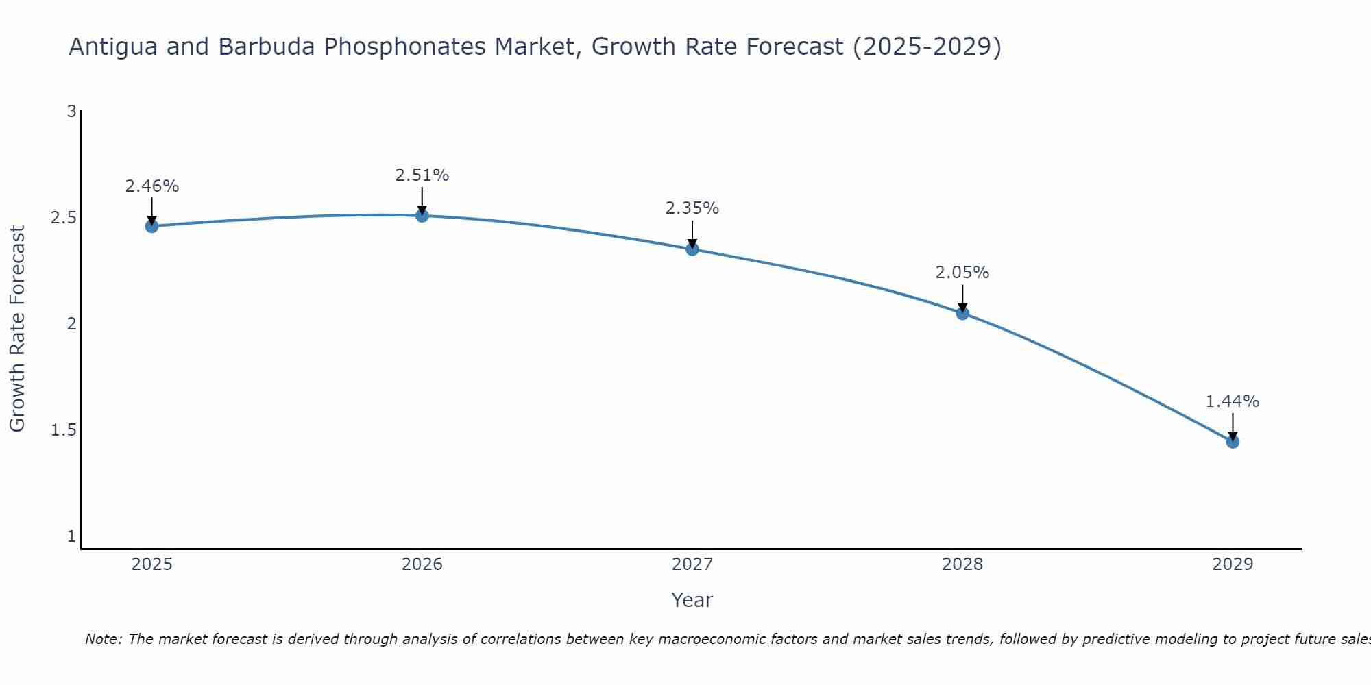 Antigua and Barbuda Phosphonates Market Growth Rate