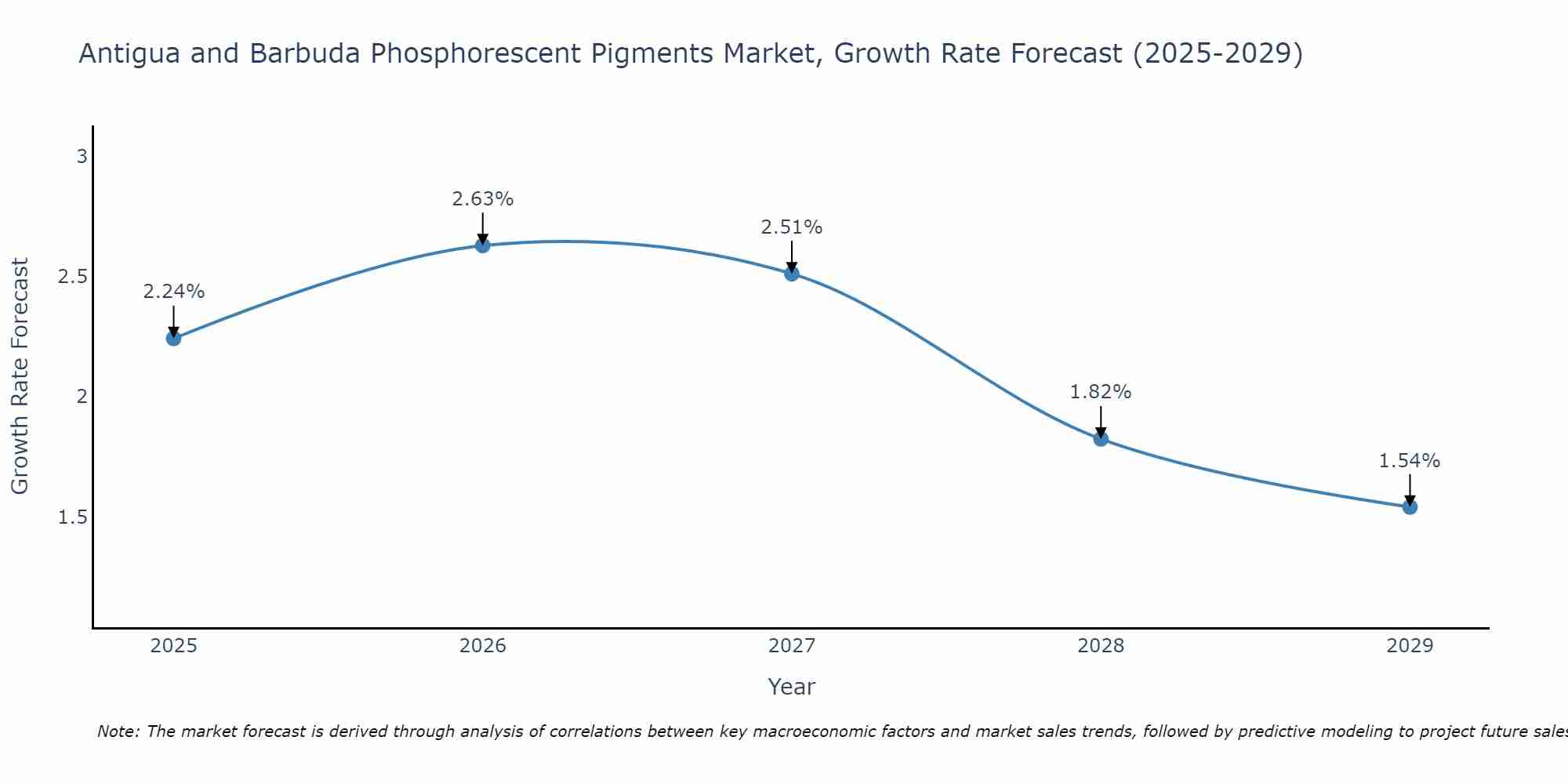 Antigua and Barbuda Phosphorescent Pigments Market Growth Rate