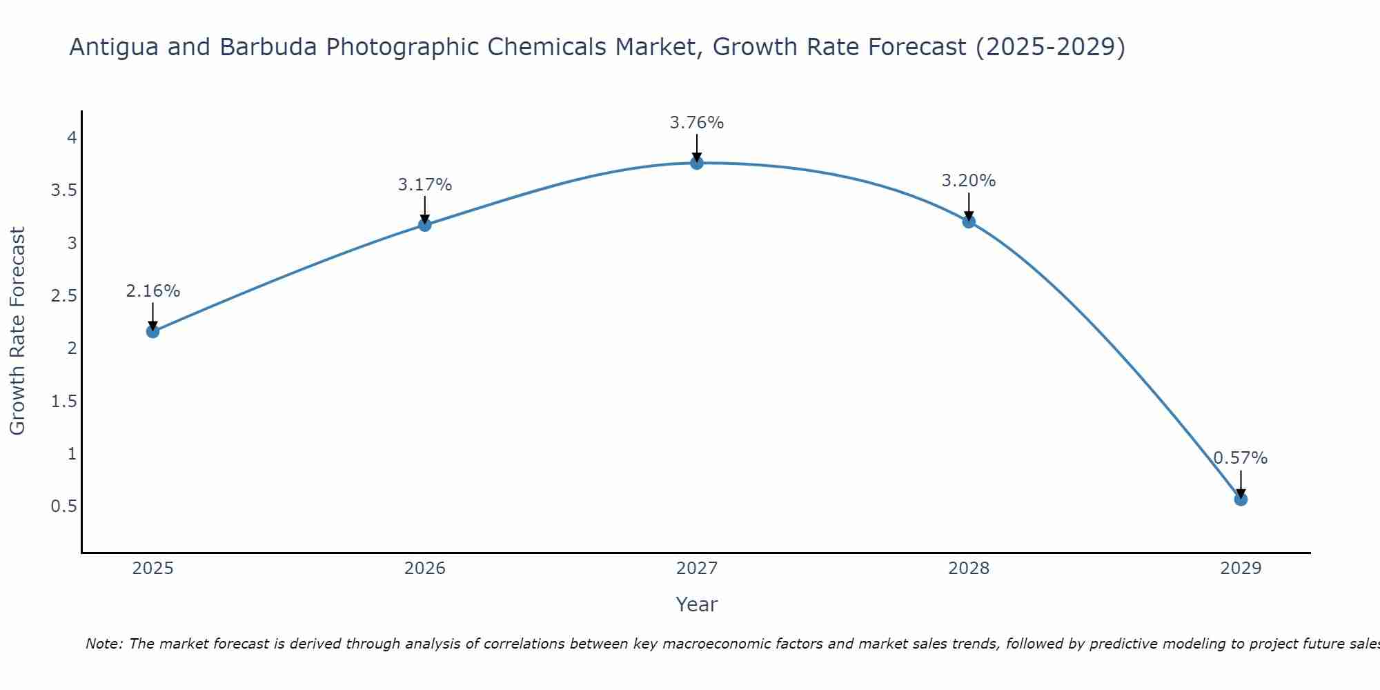 Antigua and Barbuda Photographic Chemicals Market Growth Rate
