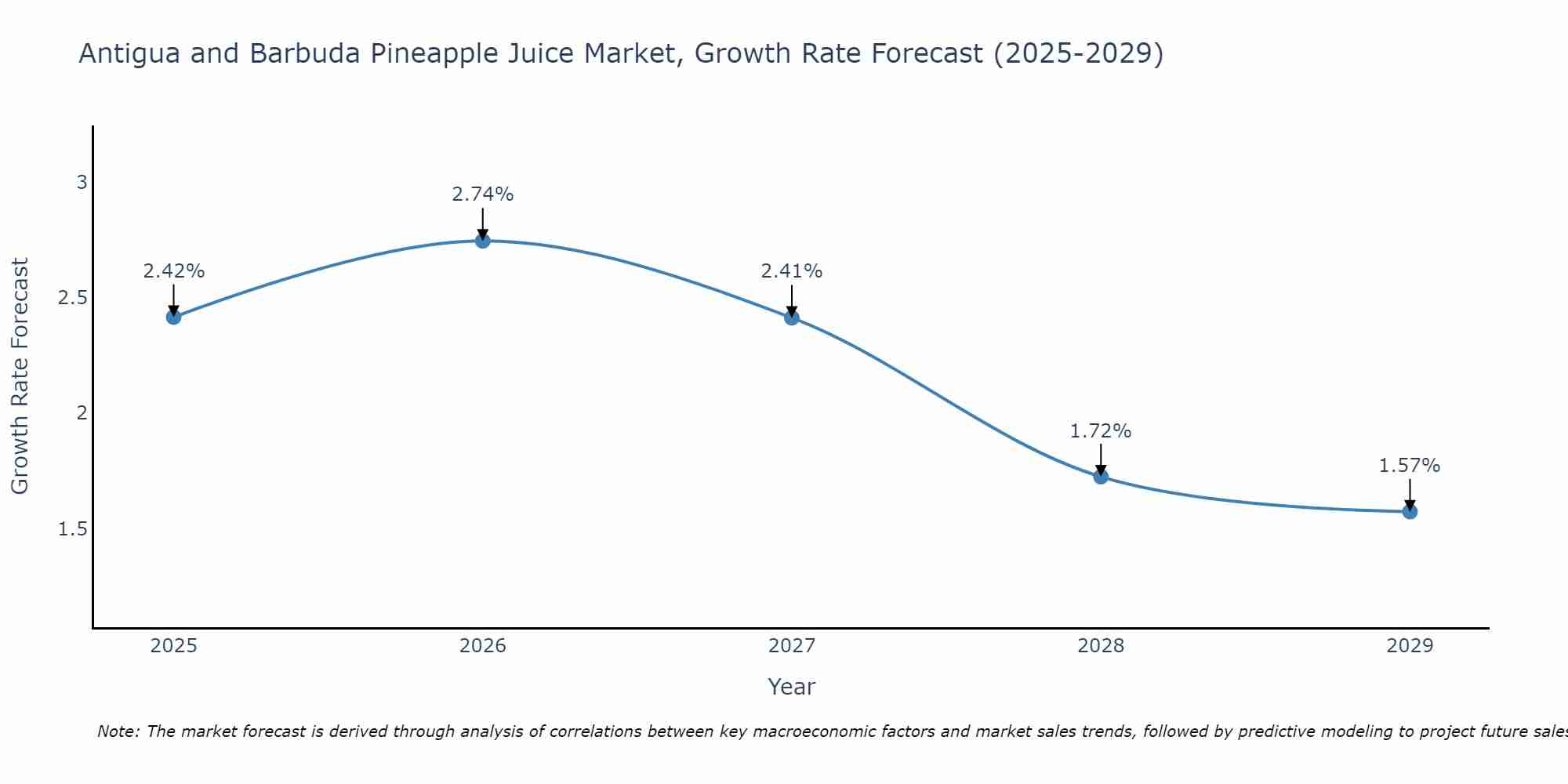Antigua and Barbuda Pineapple Juice Market Growth Rate