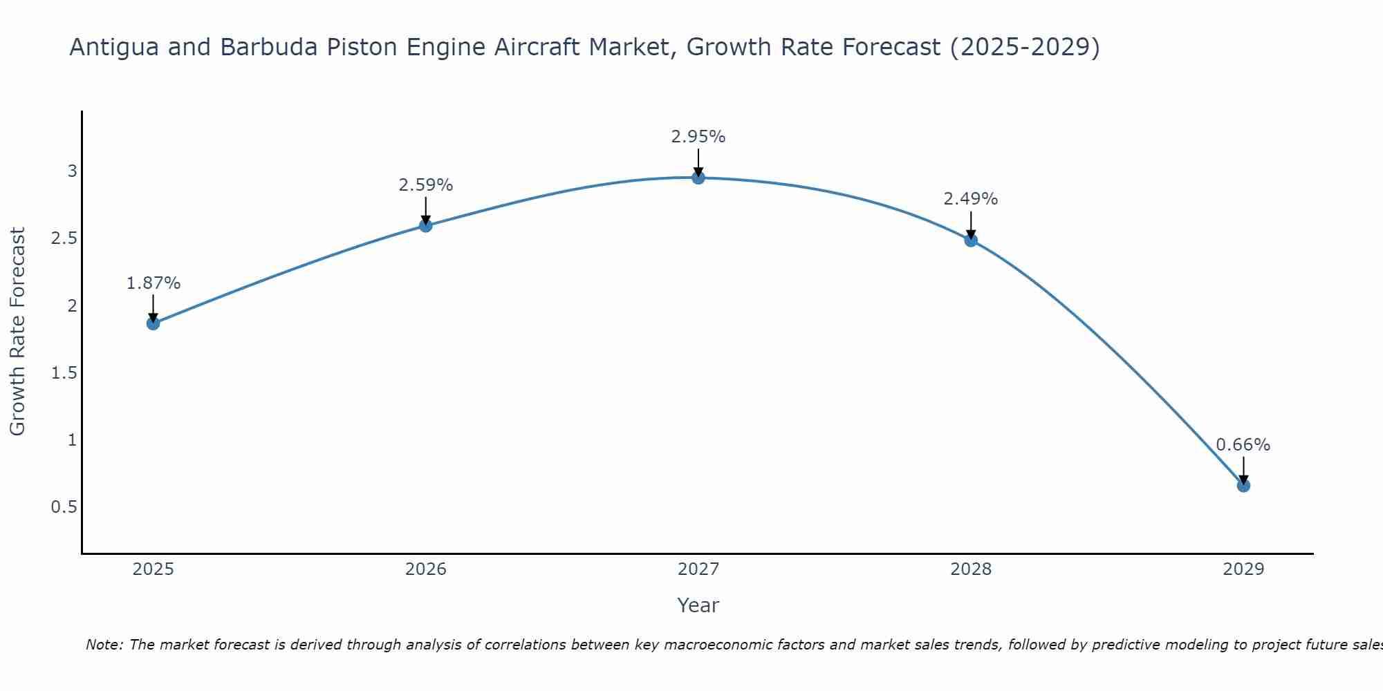 Antigua and Barbuda Piston Engine Aircraft Market Growth Rate