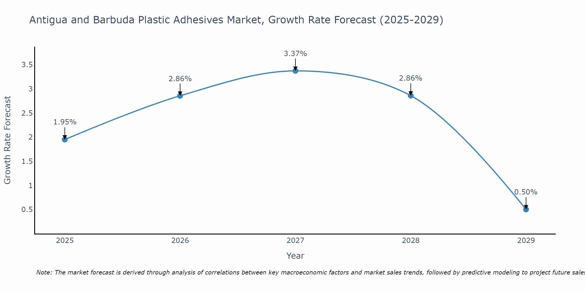 Antigua and Barbuda Plastic Adhesives Market Growth Rate