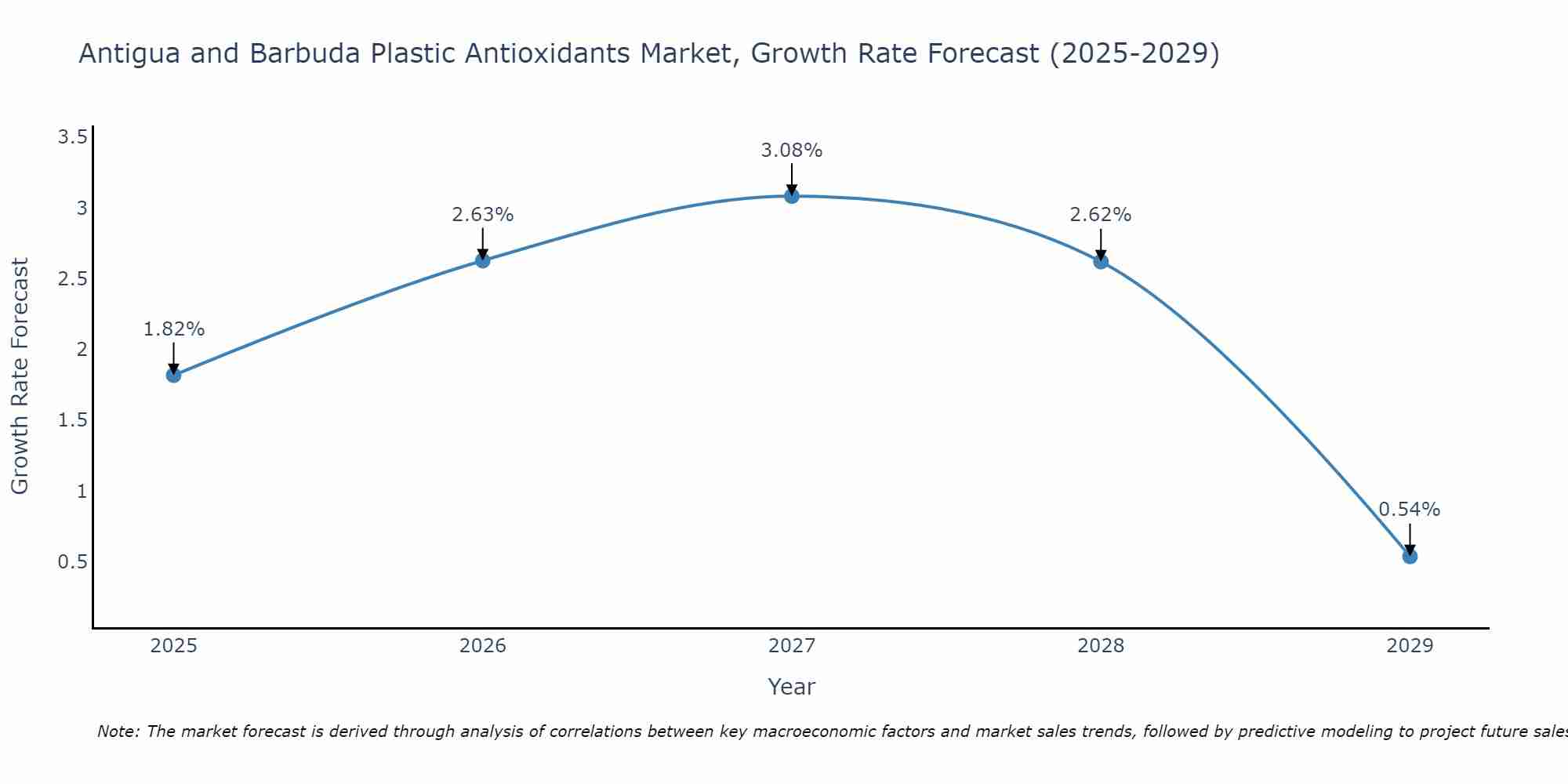 Antigua and Barbuda Plastic Antioxidants Market Growth Rate