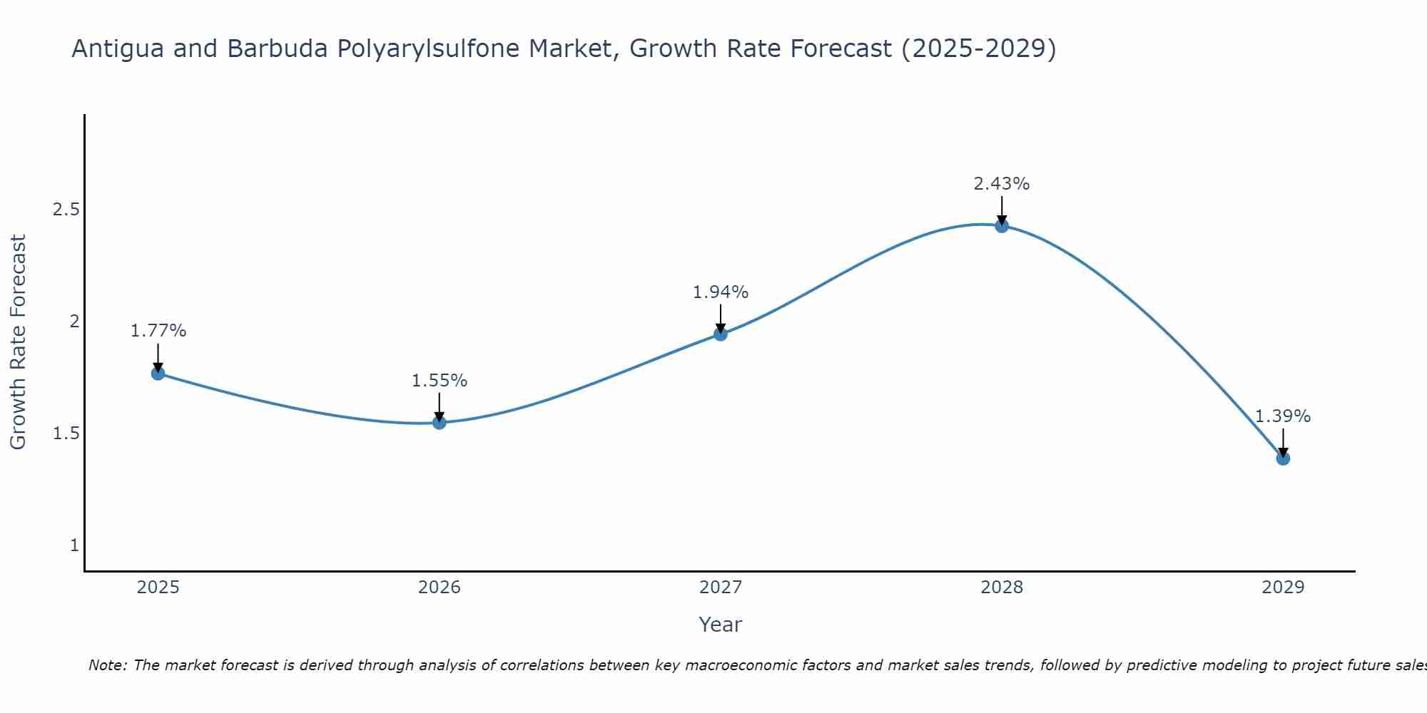 Antigua and Barbuda Polyarylsulfone Market Growth Rate