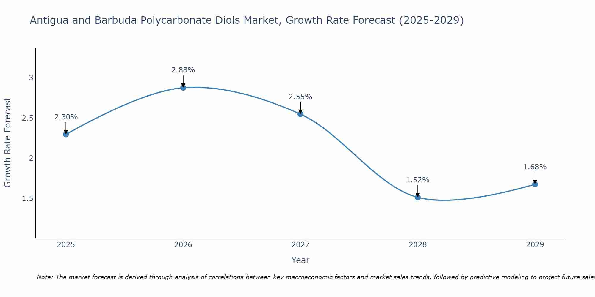 Antigua and Barbuda Polycarbonate Diols Market Growth Rate