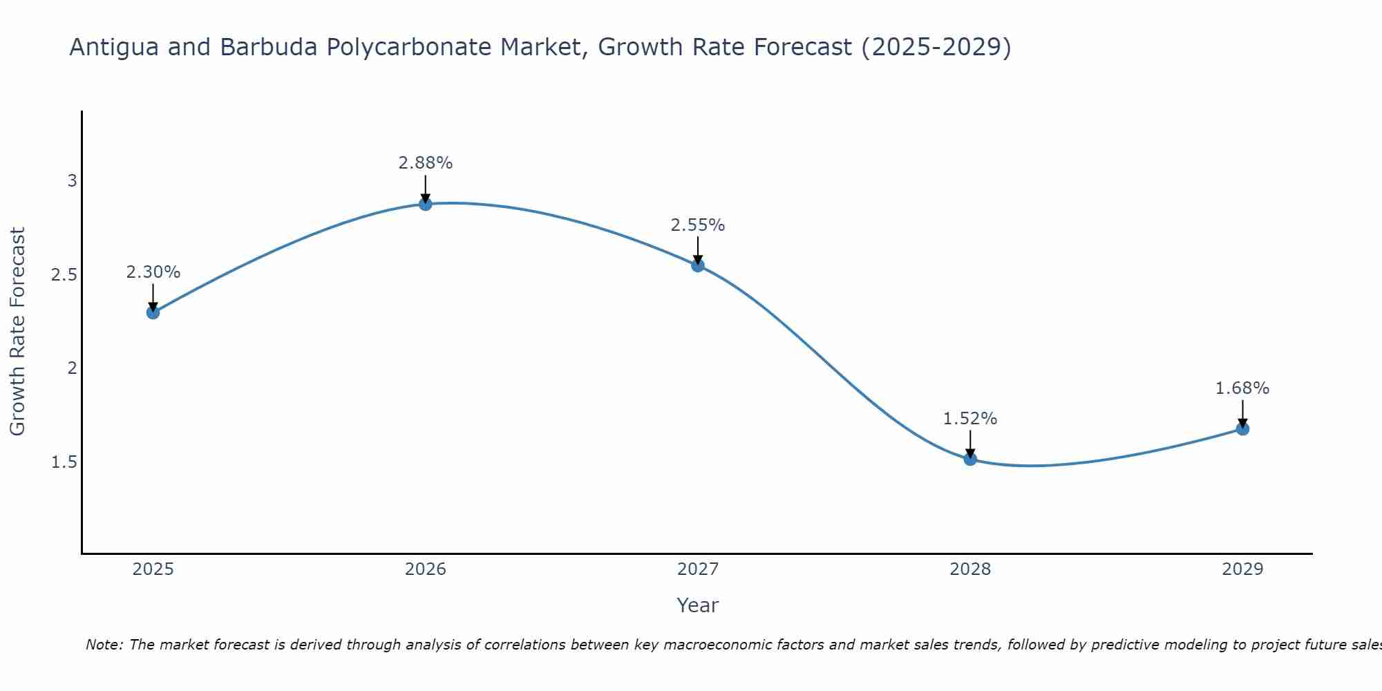 Antigua and Barbuda Polycarbonate Market Growth Rate