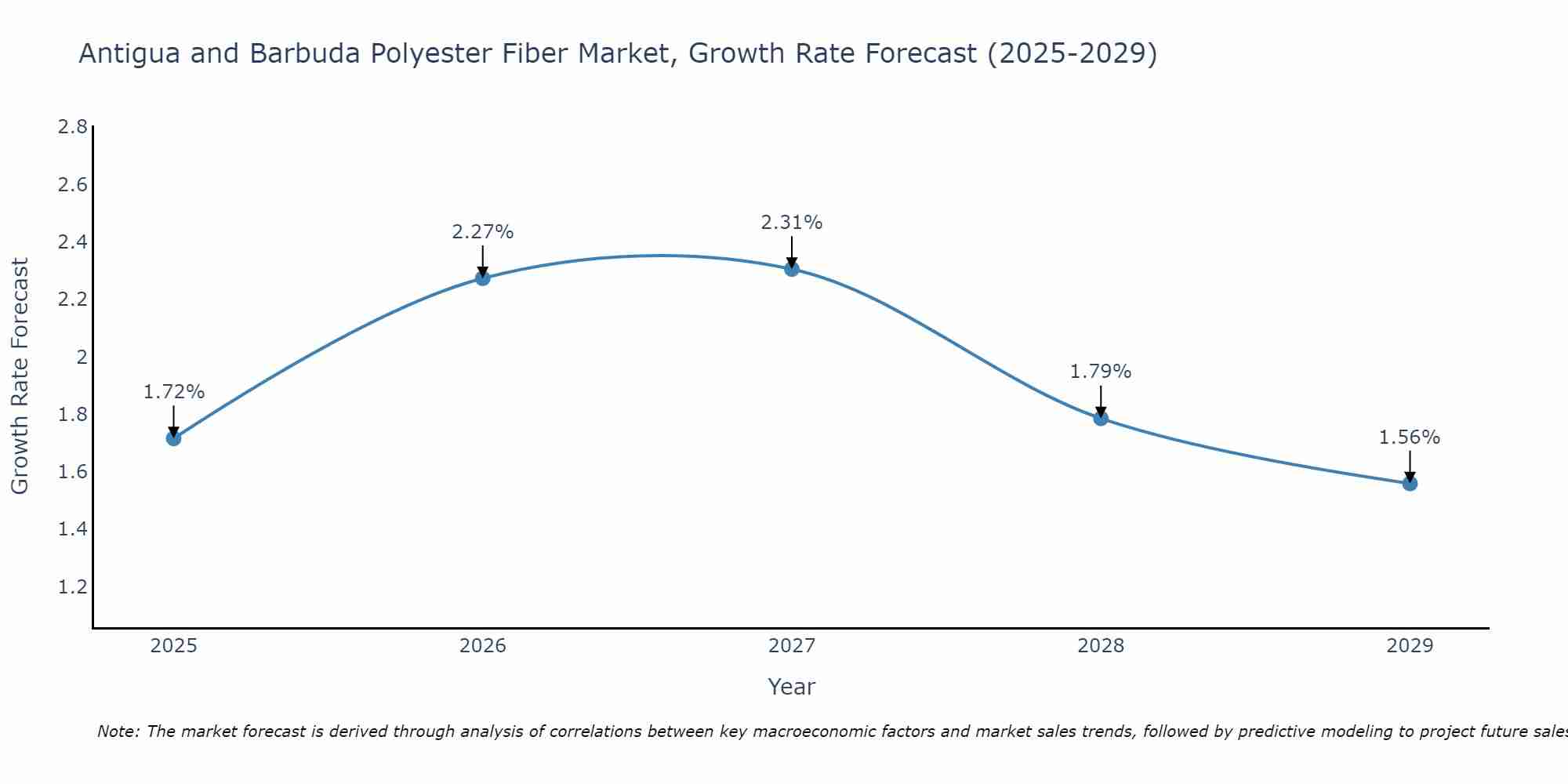 Antigua and Barbuda Polyester Fiber Market Growth Rate