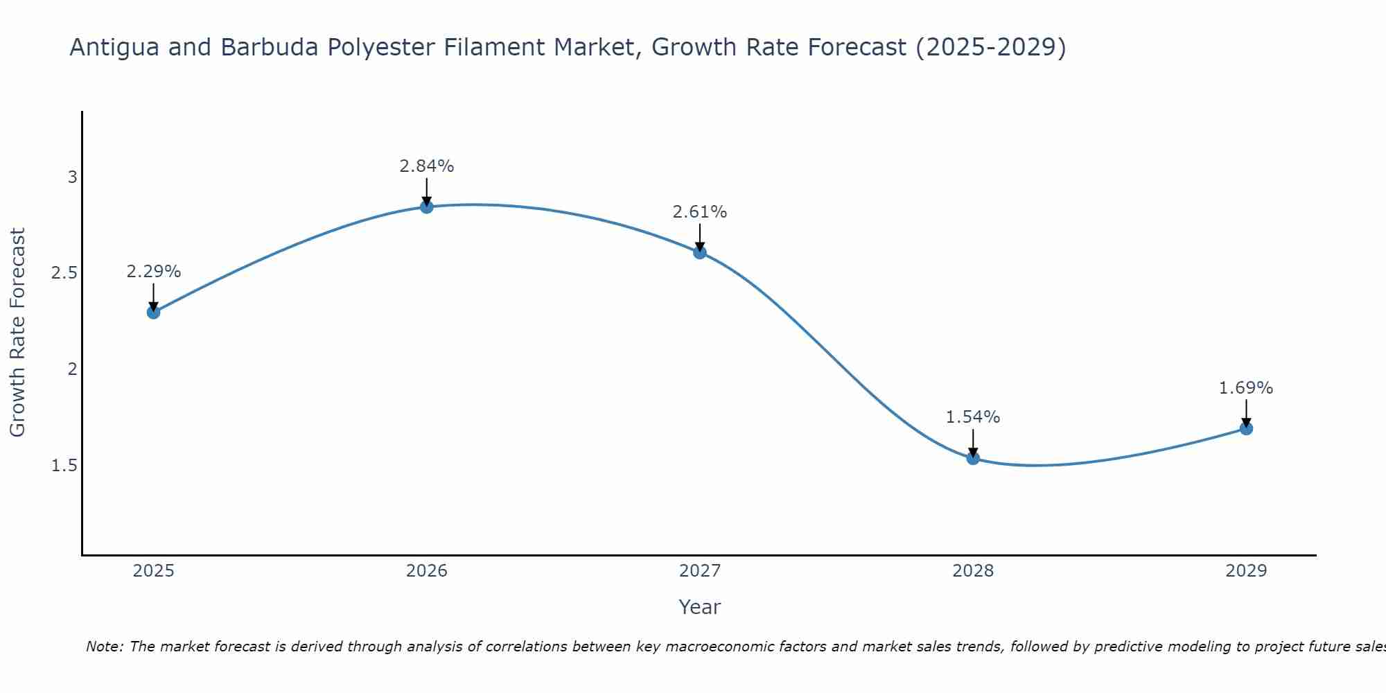Antigua and Barbuda Polyester Filament Market Growth Rate