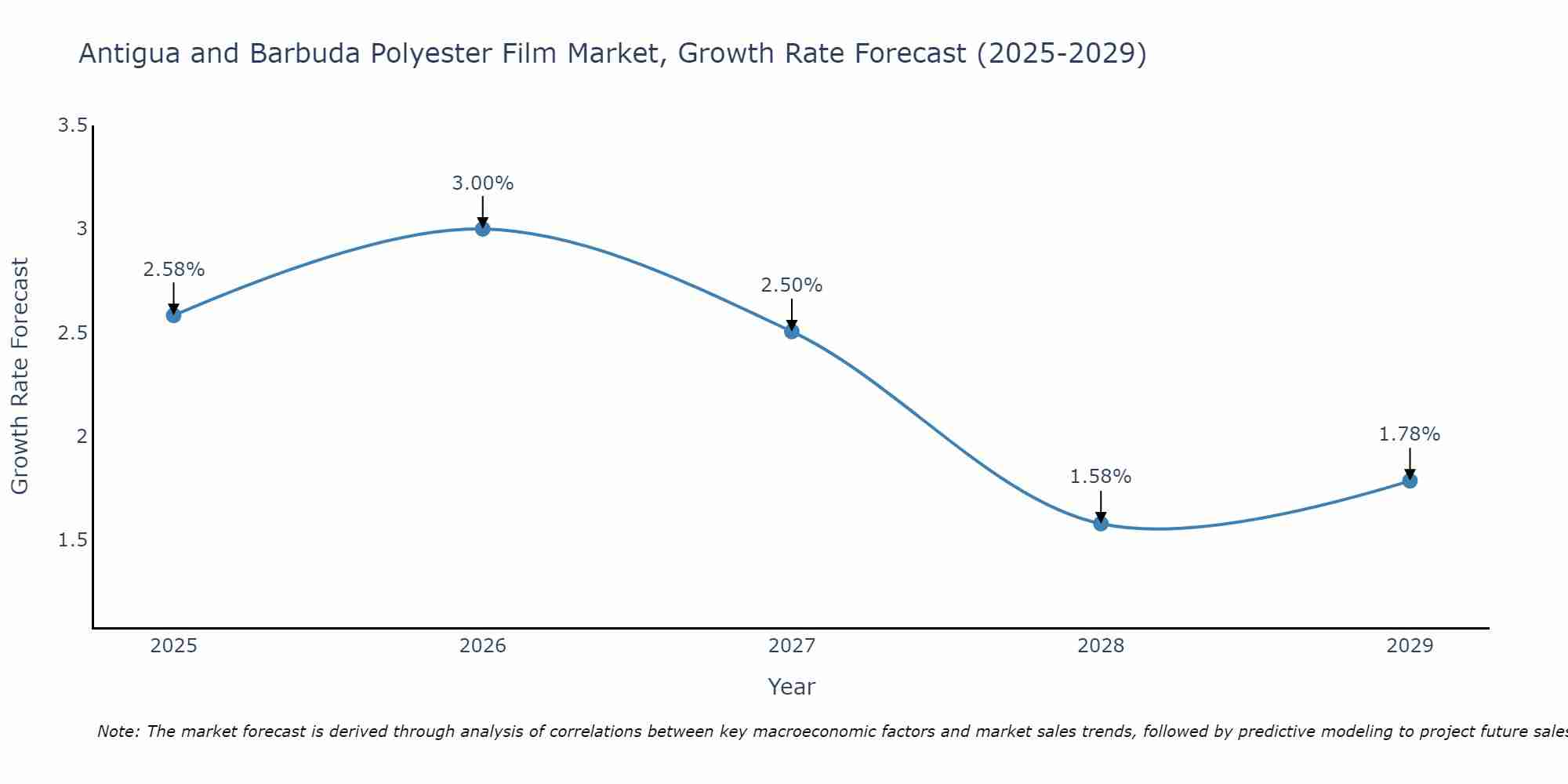 Antigua and Barbuda Polyester Film Market Growth Rate