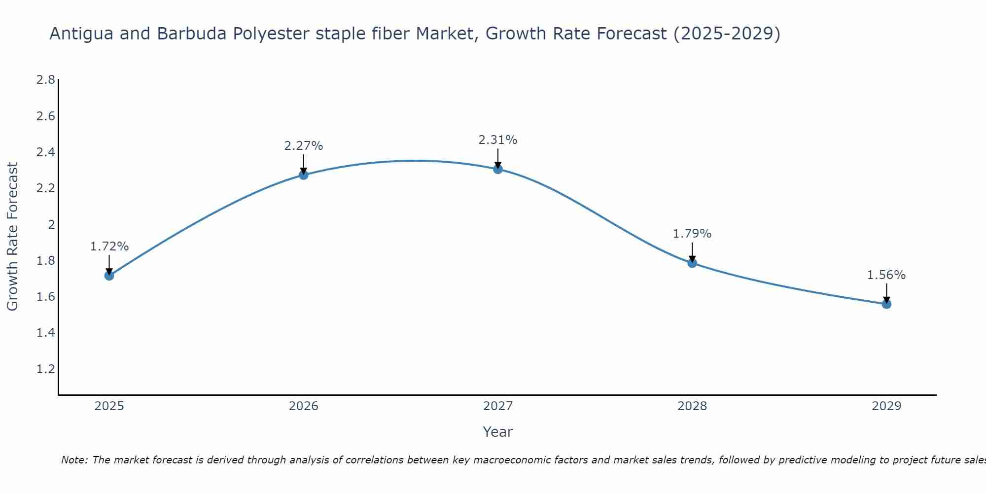 Antigua and Barbuda Polyester staple fiber Market Growth Rate