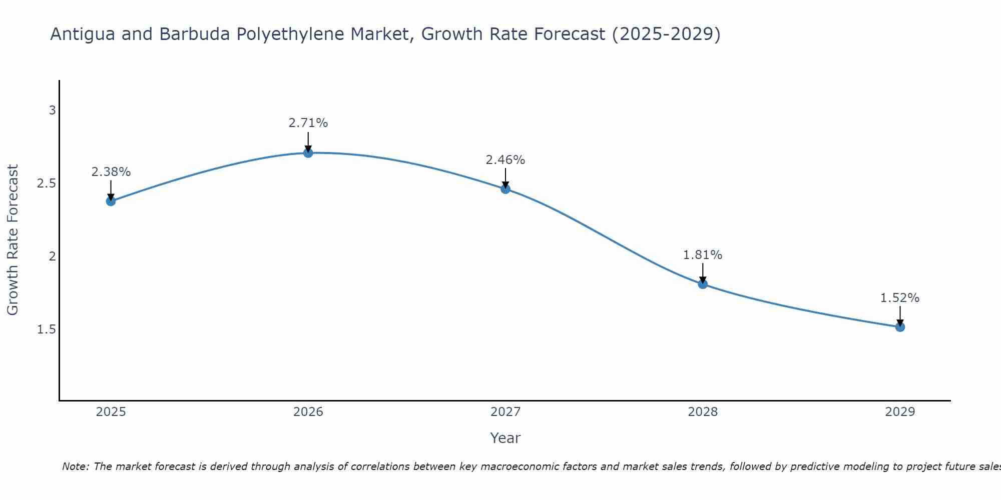 Antigua and Barbuda Polyethylene Market Growth Rate