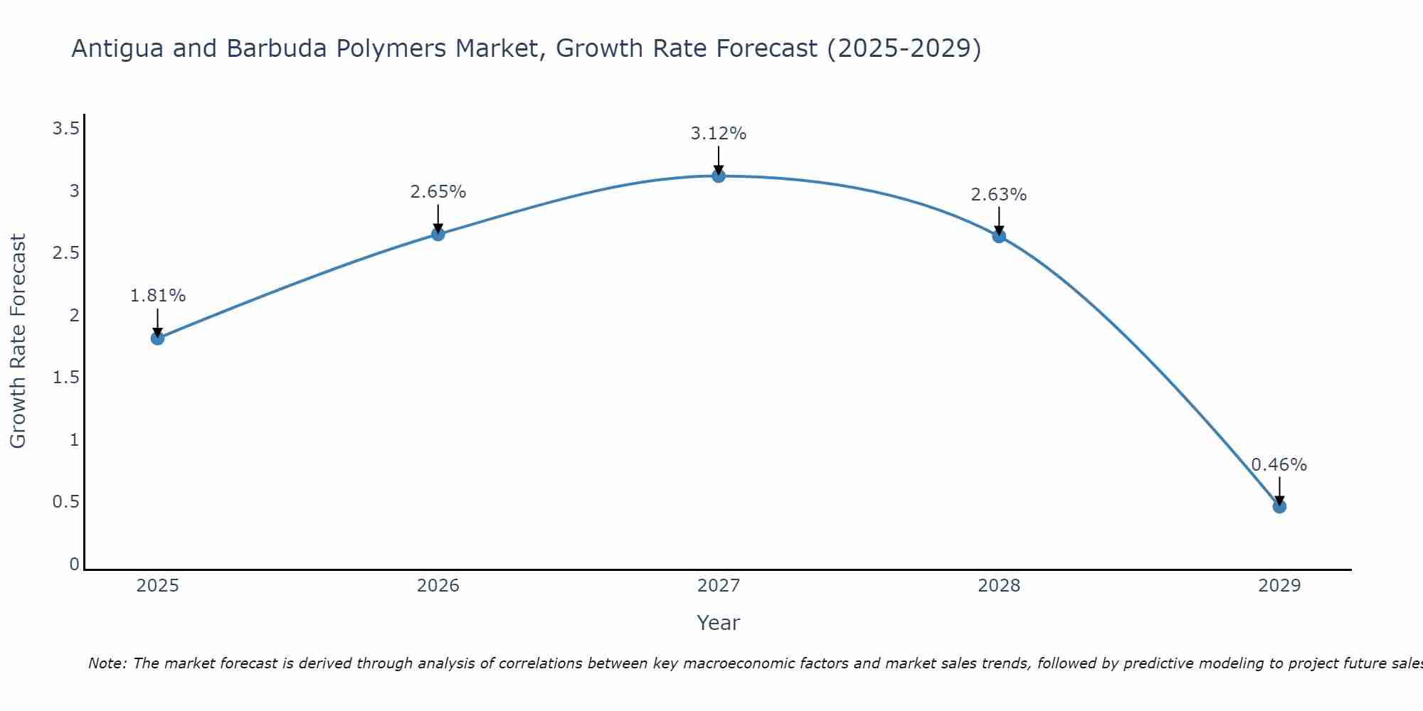 Antigua and Barbuda Polymers Market Growth Rate