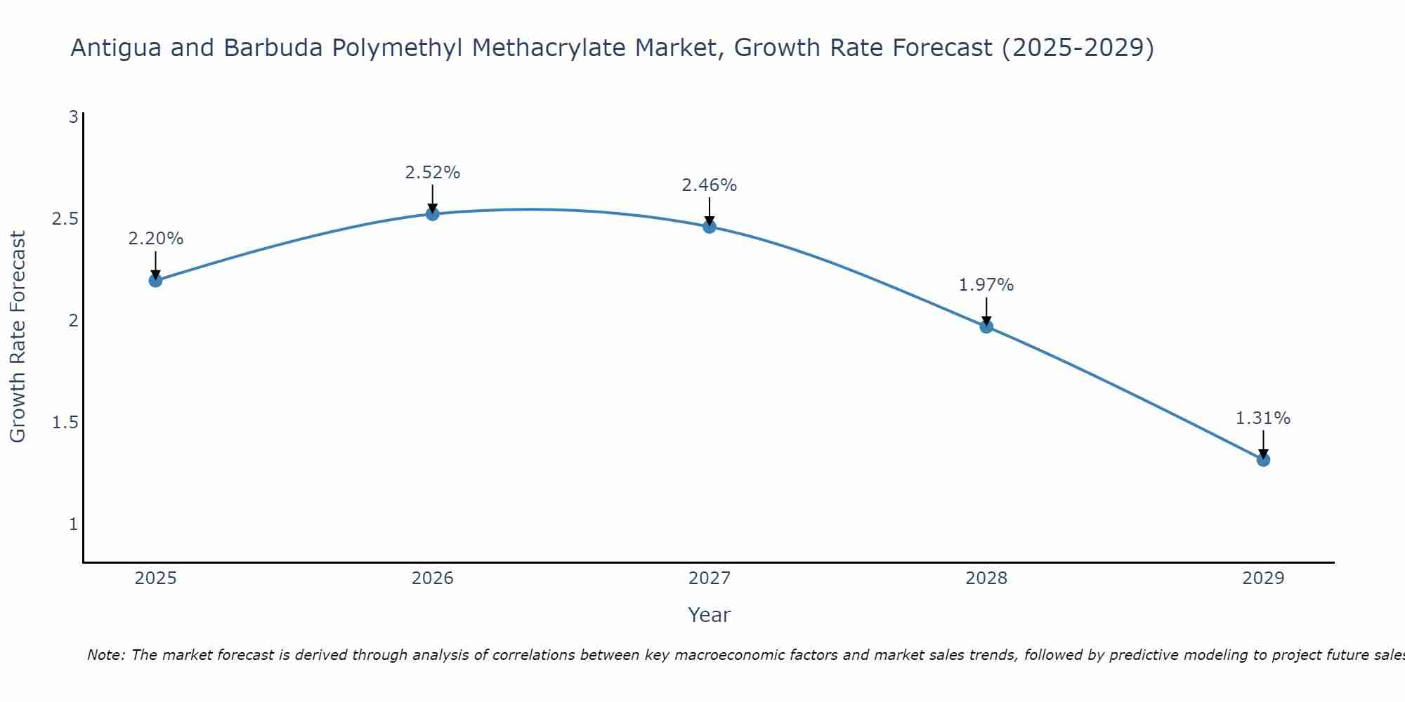 Antigua and Barbuda Polymethyl Methacrylate Market Growth Rate
