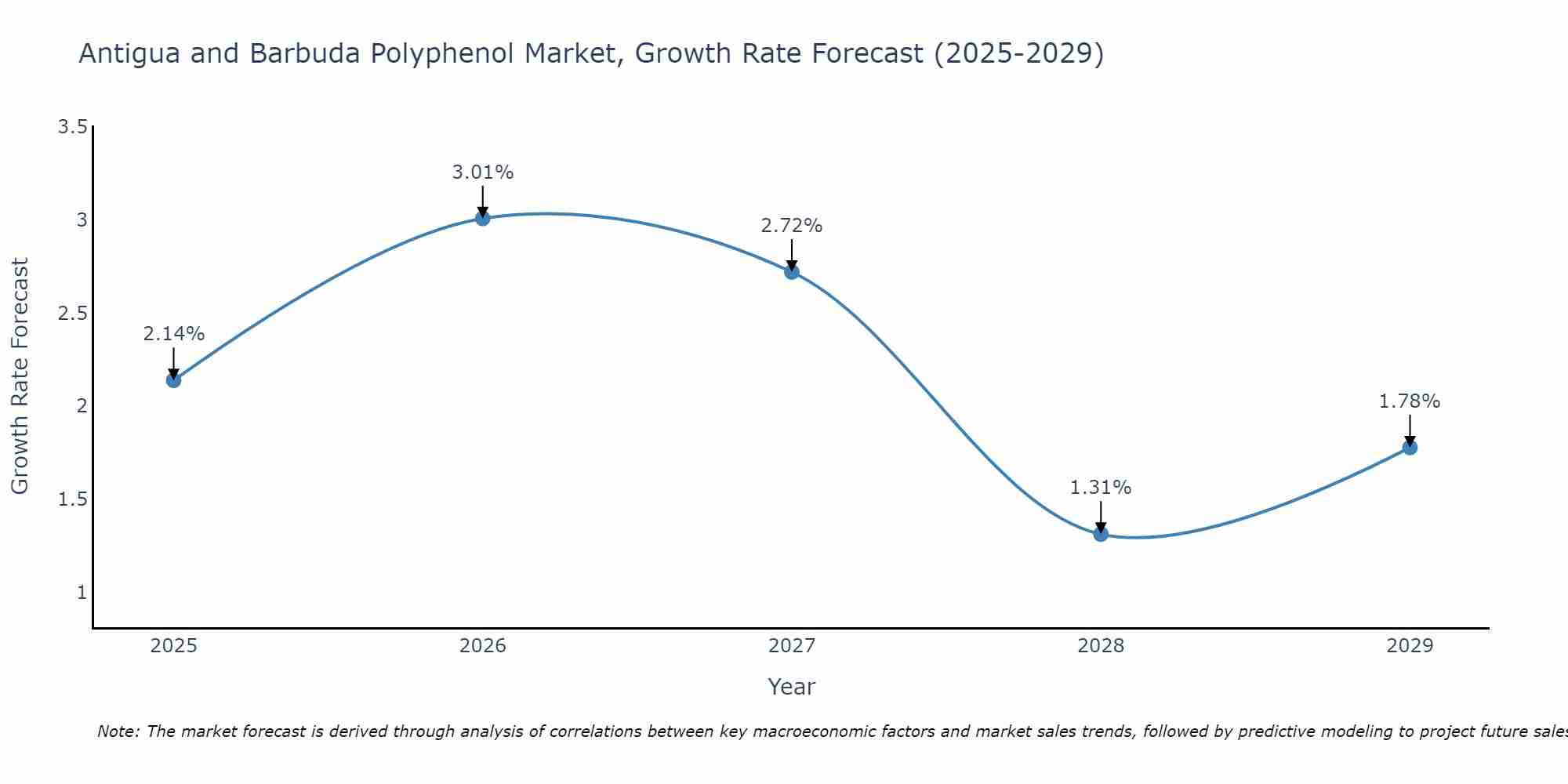 Antigua and Barbuda Polyphenol Market Growth Rate