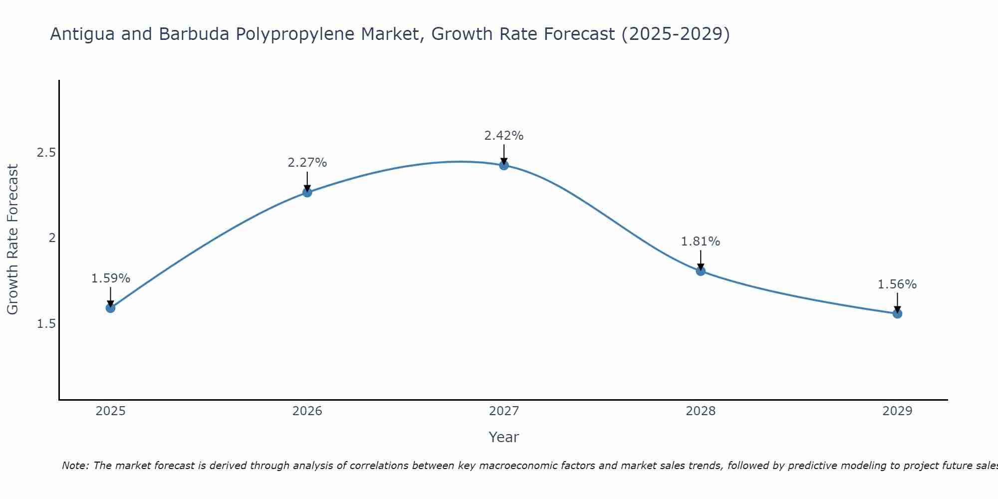 Antigua and Barbuda Polypropylene Market Growth Rate