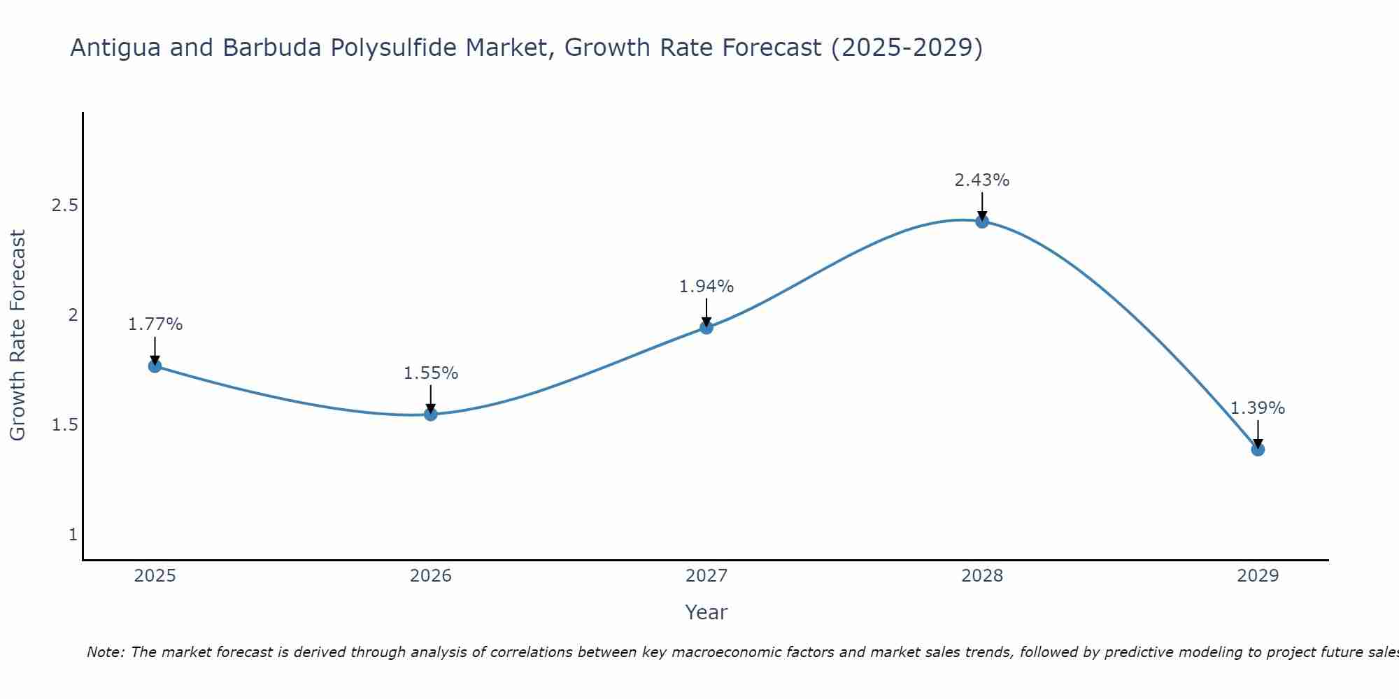 Antigua and Barbuda Polysulfide Market Growth Rate