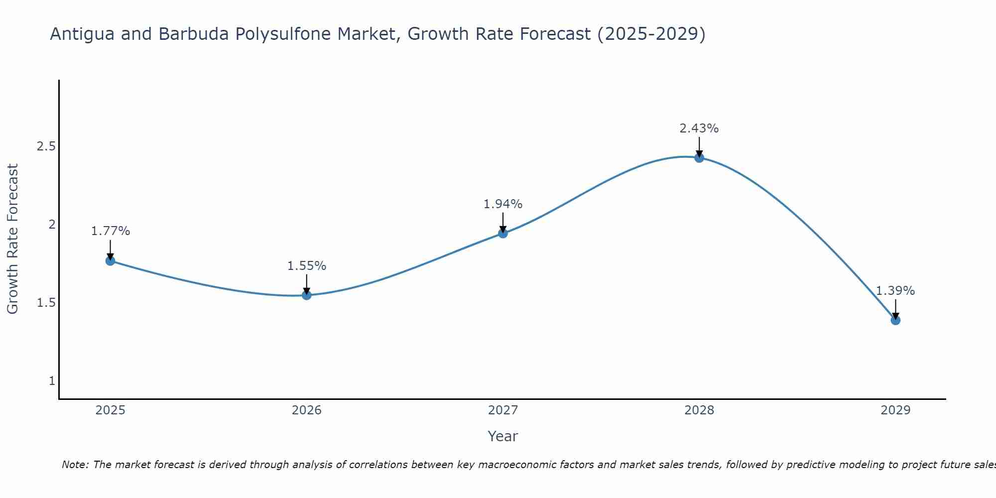 Antigua and Barbuda Polysulfone Market Growth Rate