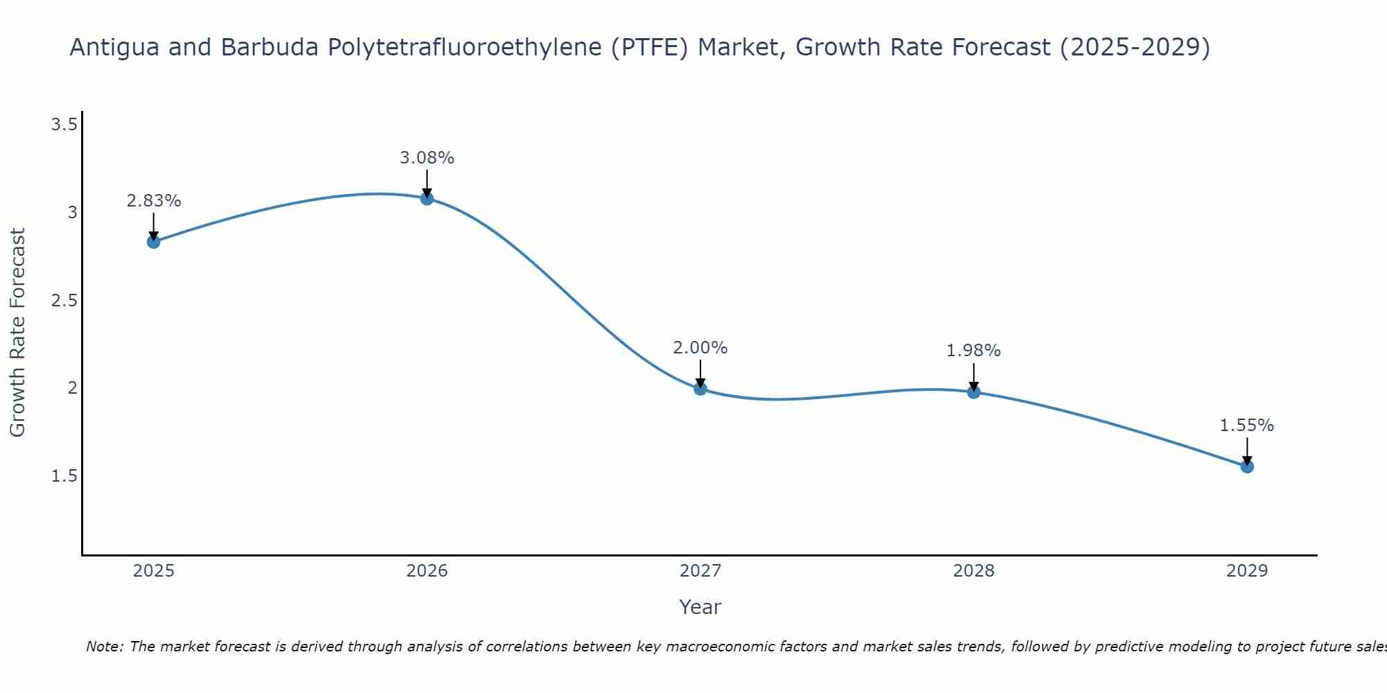Antigua and Barbuda Polytetrafluoroethylene (PTFE) Market Growth Rate