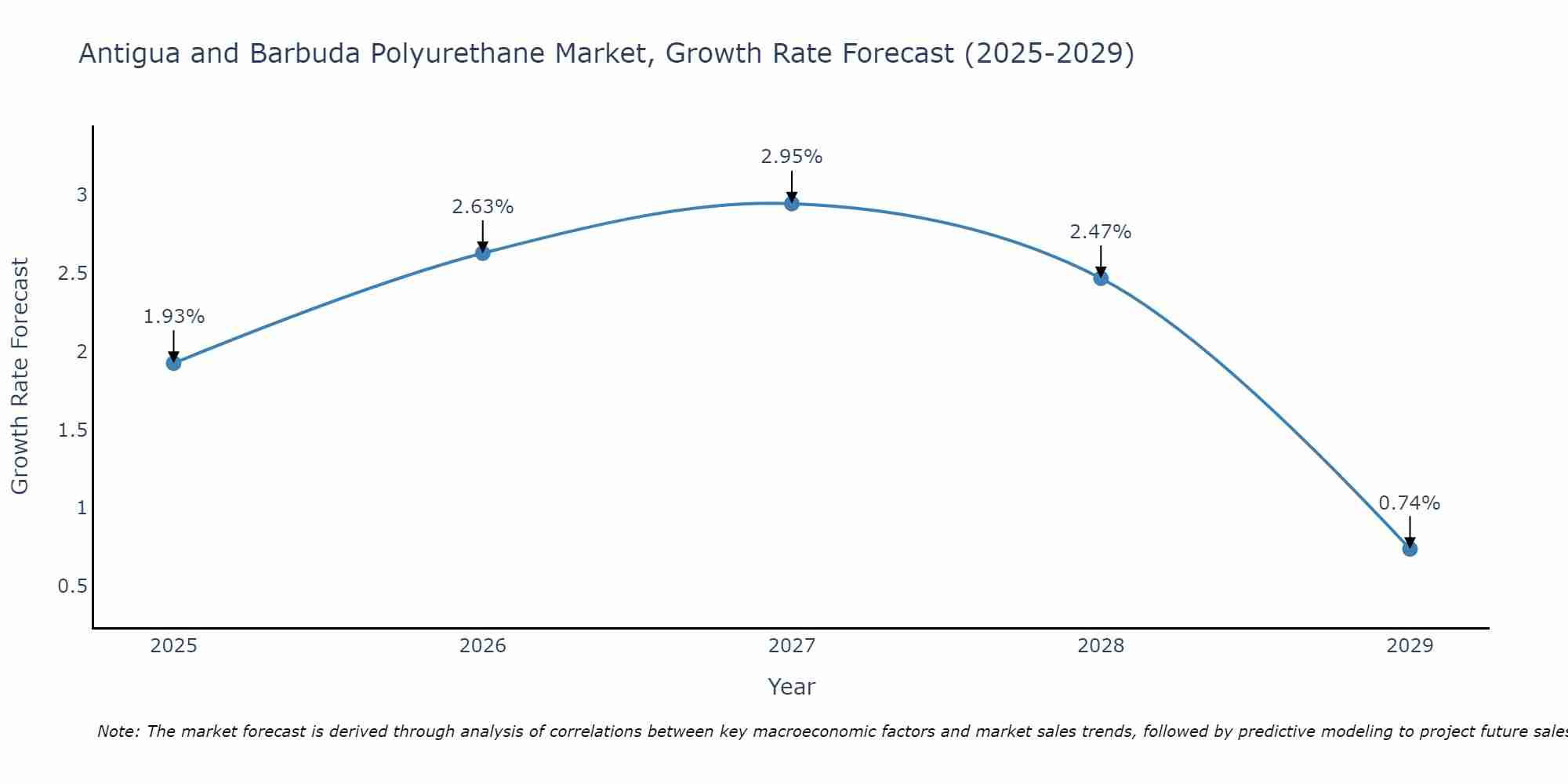 Antigua and Barbuda Polyurethane Market Growth Rate