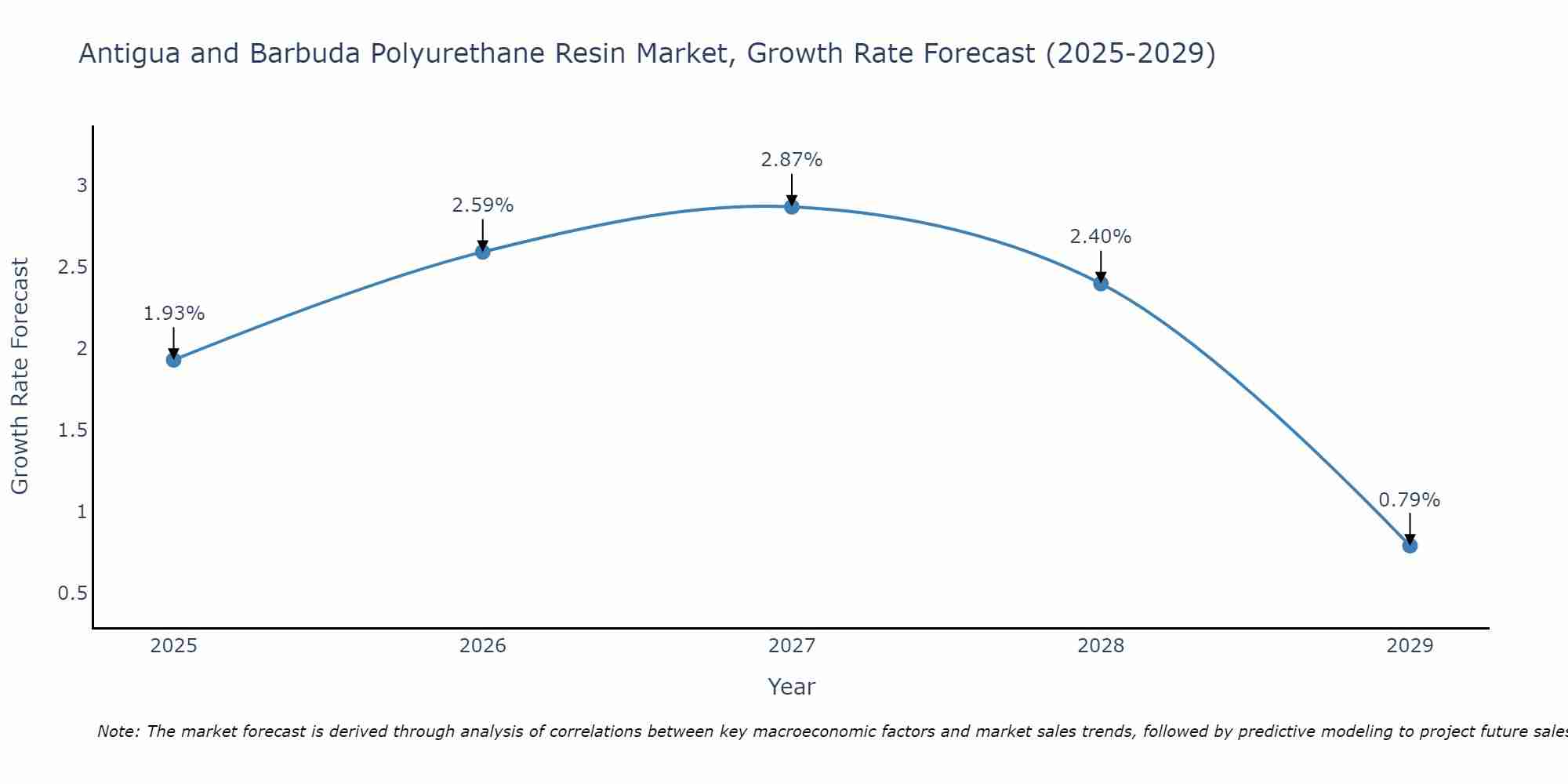 Antigua and Barbuda Polyurethane Resin Market Growth Rate