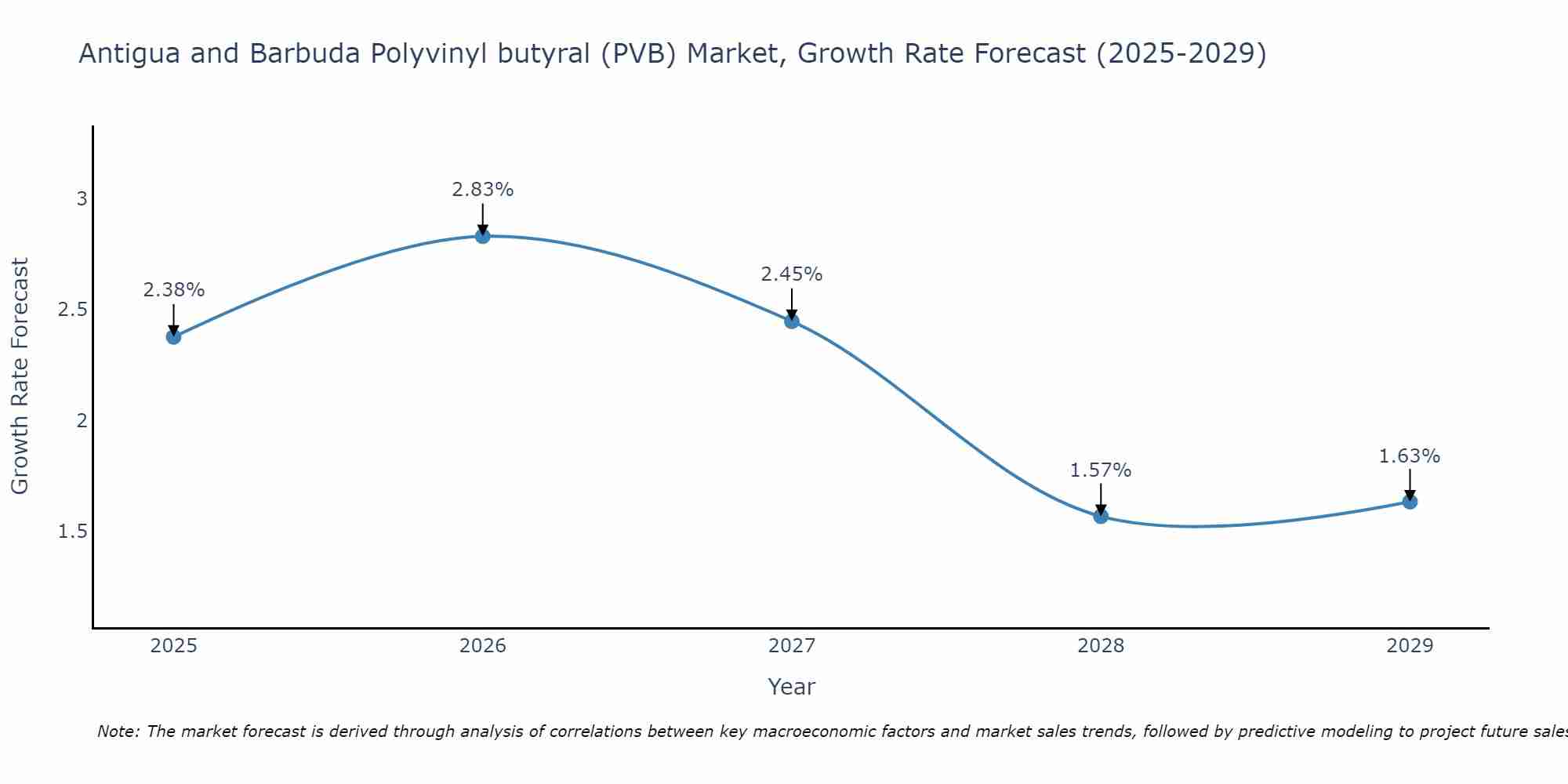 Antigua and Barbuda Polyvinyl butyral (PVB) Market Growth Rate