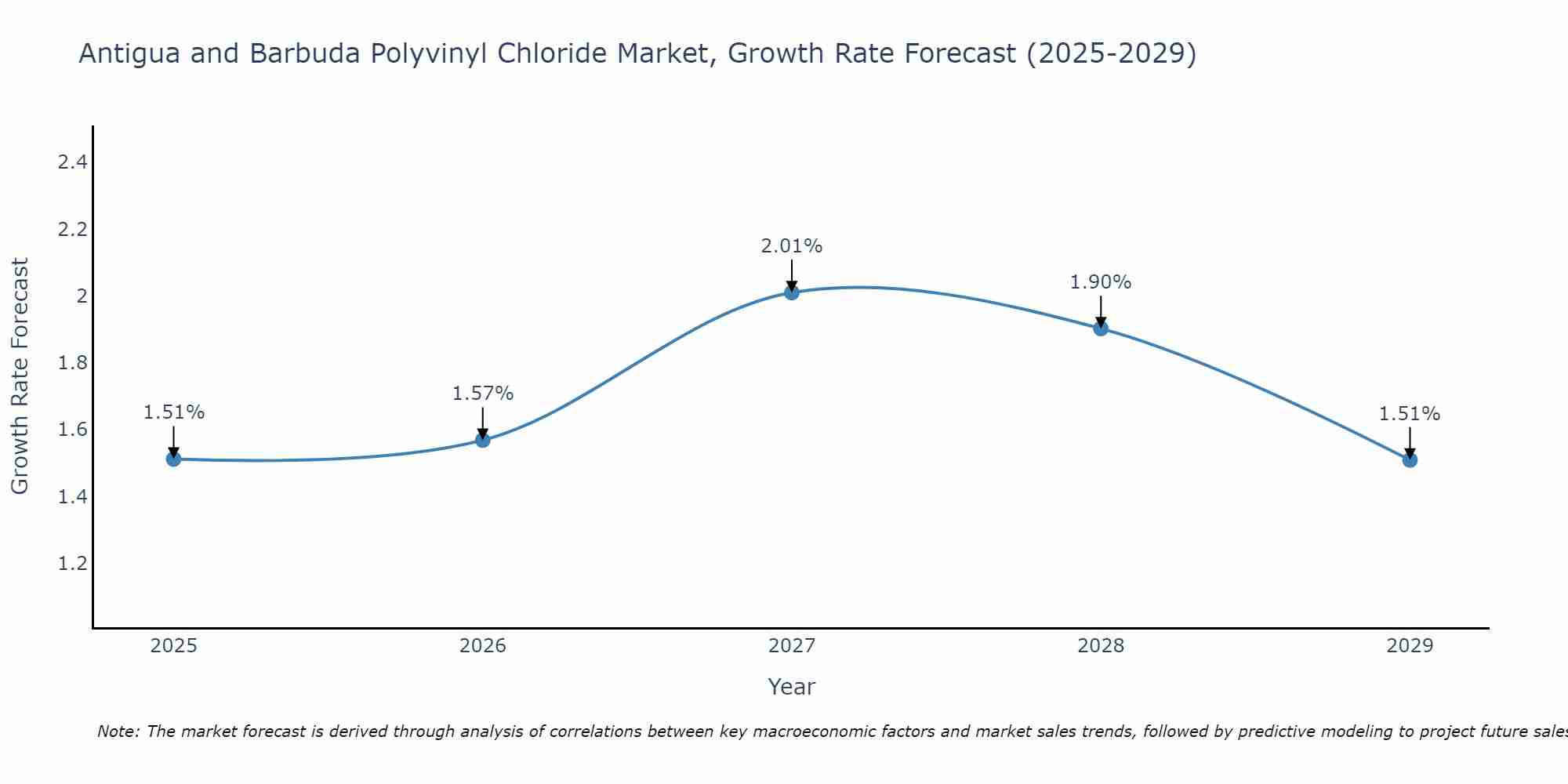 Antigua and Barbuda Polyvinyl Chloride Market Growth Rate
