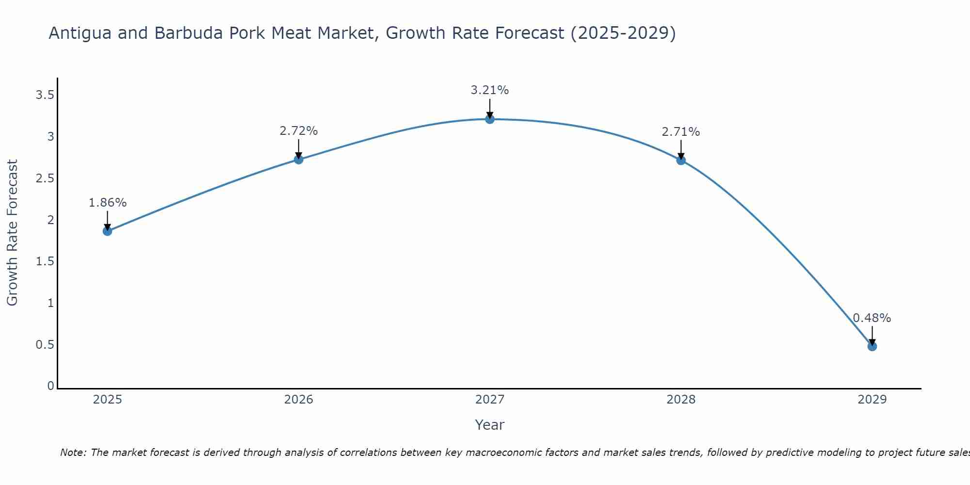 Antigua and Barbuda Pork Meat Market Growth Rate
