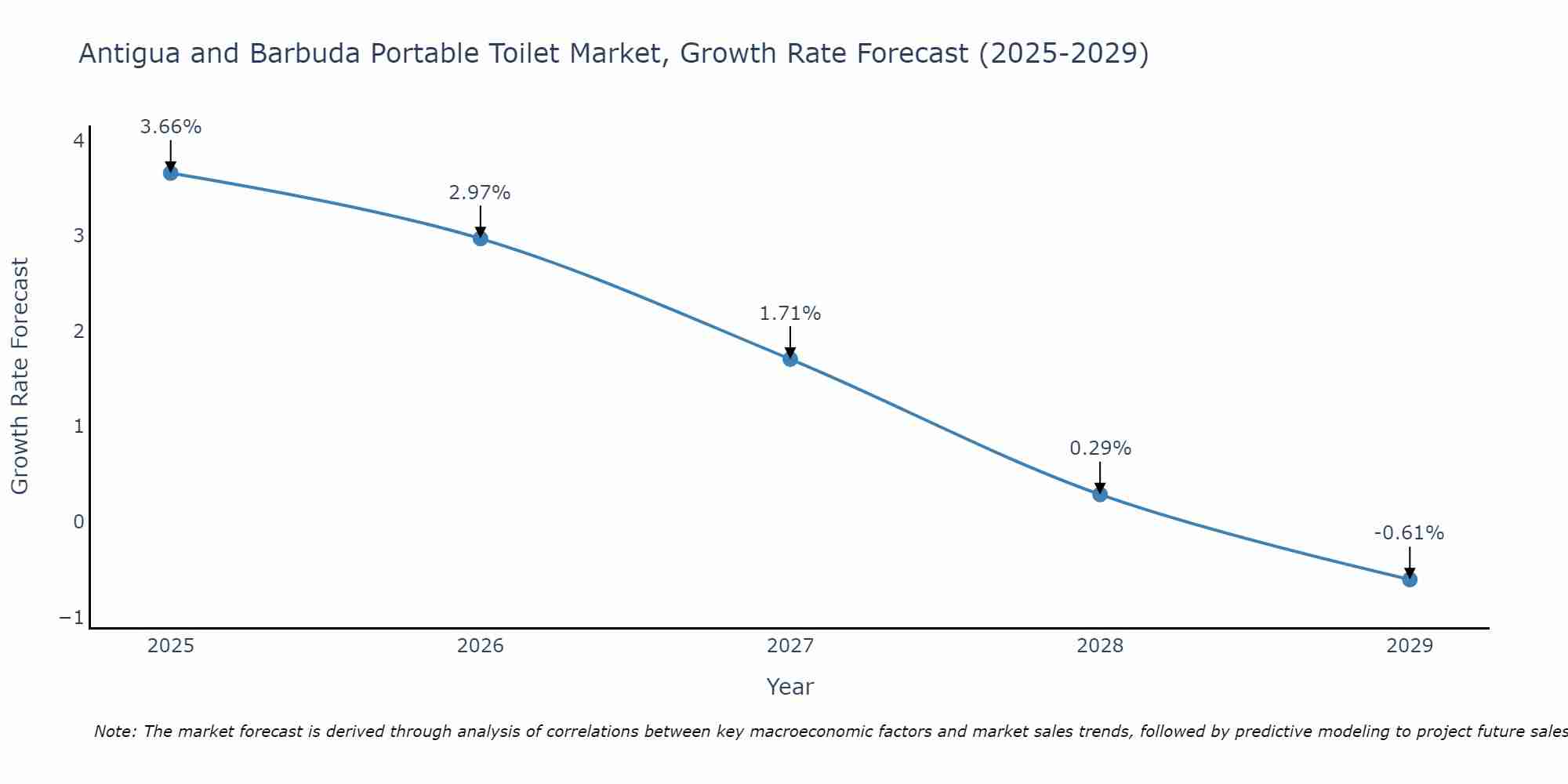 Antigua and Barbuda Portable Toilet Market Growth Rate