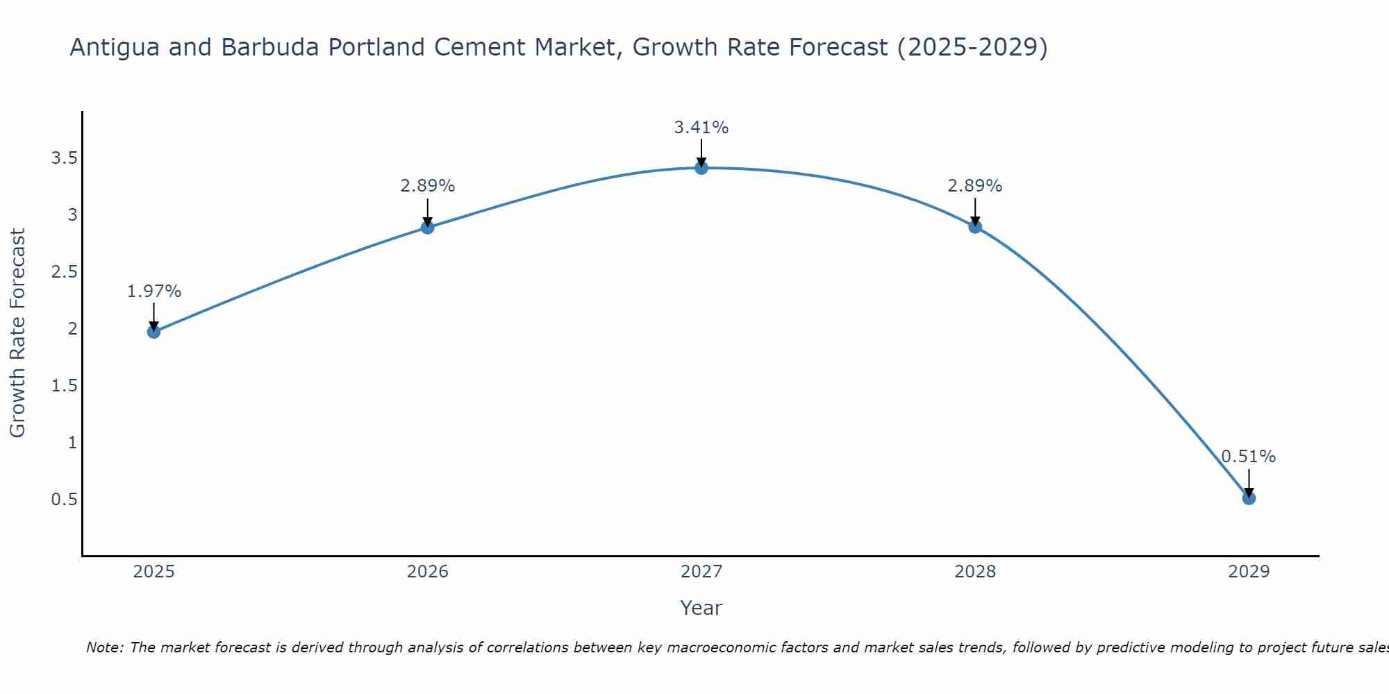 Antigua and Barbuda Portland Cement Market Growth Rate