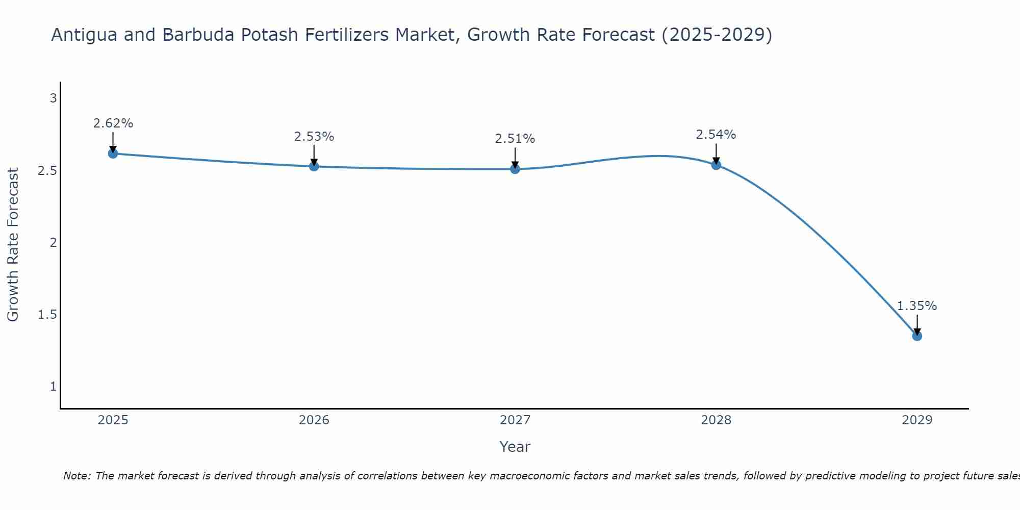 Antigua and Barbuda Potash Fertilizers Market Growth Rate